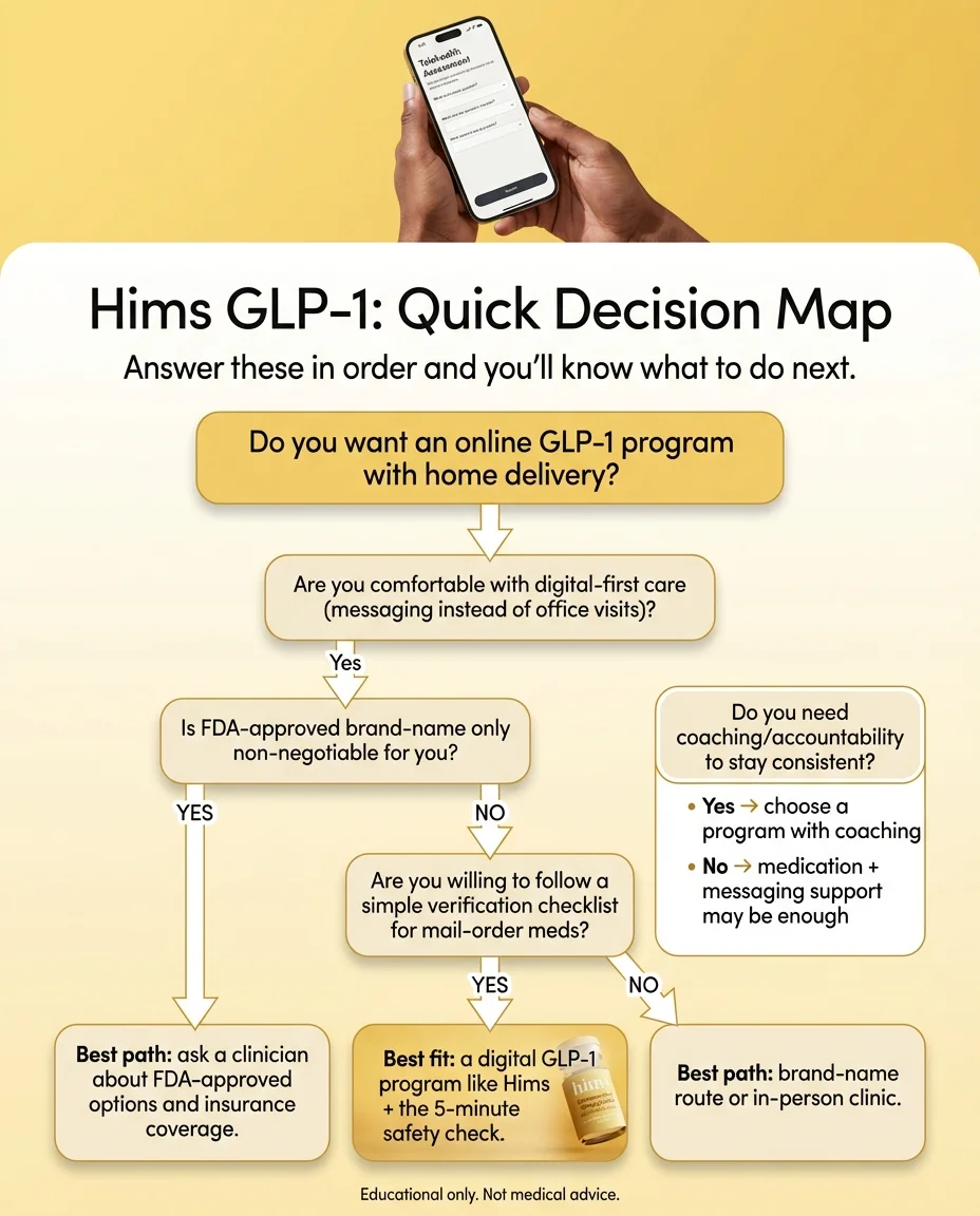 Hims GLP-1 Quick Decision Map: flowchart showing whether Hims GLP-1 is the right fit based on your preferences for digital care, FDA-approved medications, and coaching needs