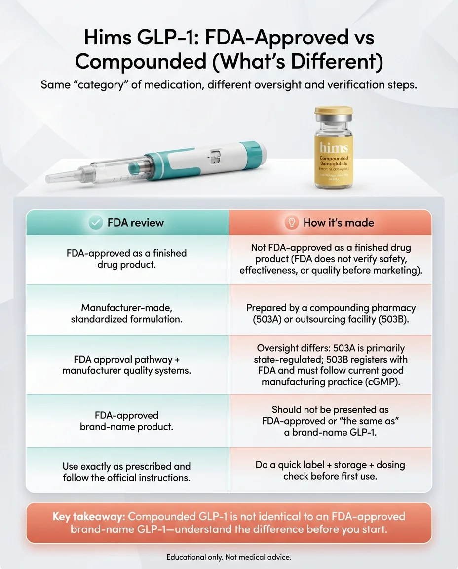 Hims GLP-1: FDA-Approved vs Compounded comparison infographic showing differences in FDA review, manufacturing, oversight, and verification steps