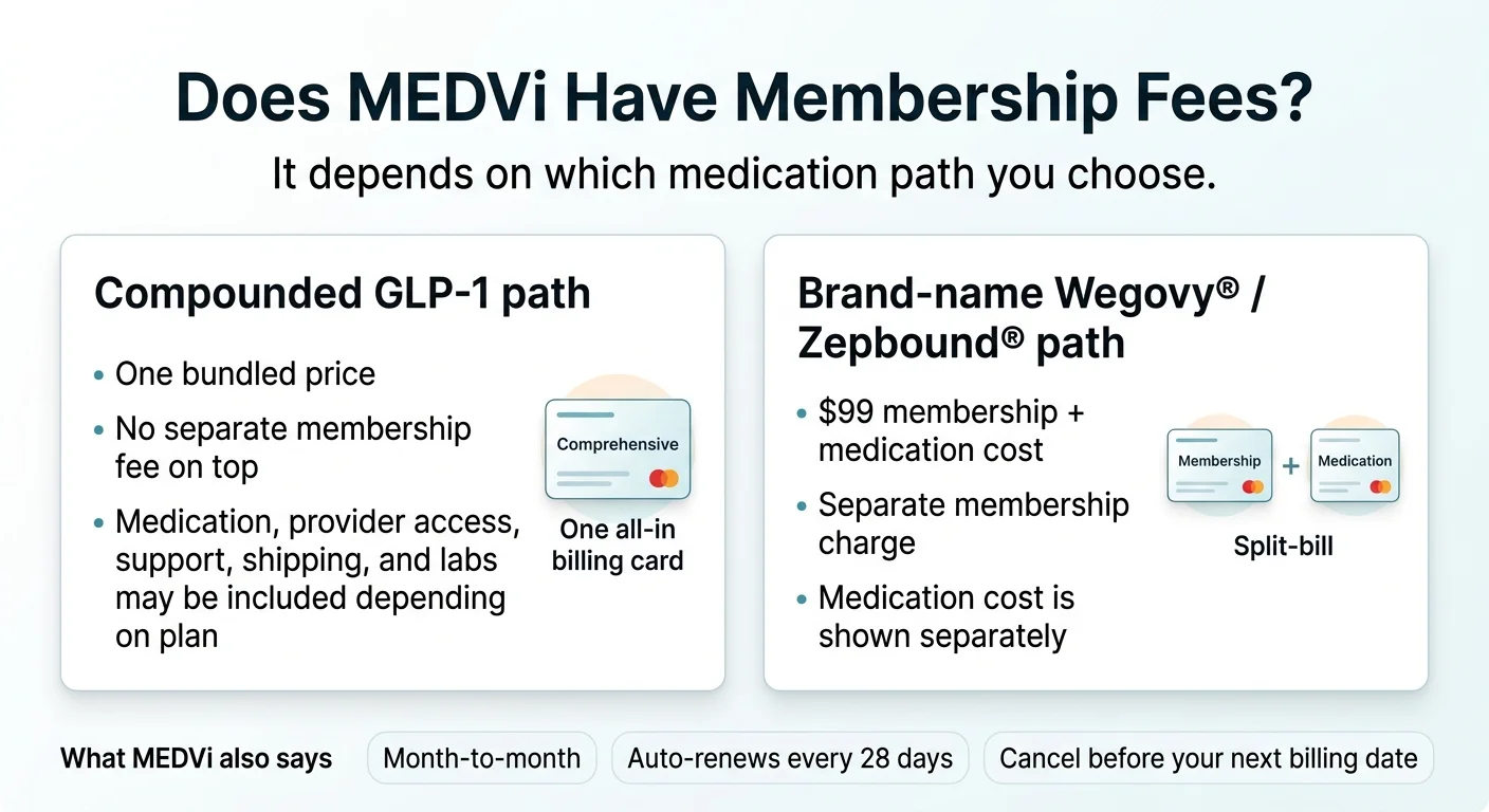 Hims vs Eden 2026 GLP-1 comparison guide: Eden wins on compounded pricing with no membership fee ($129 first month, $209/mo ongoing), Hims wins on FDA-approved brand-name GLP-1 access through Novo Nordisk partnership starting at $149/mo.