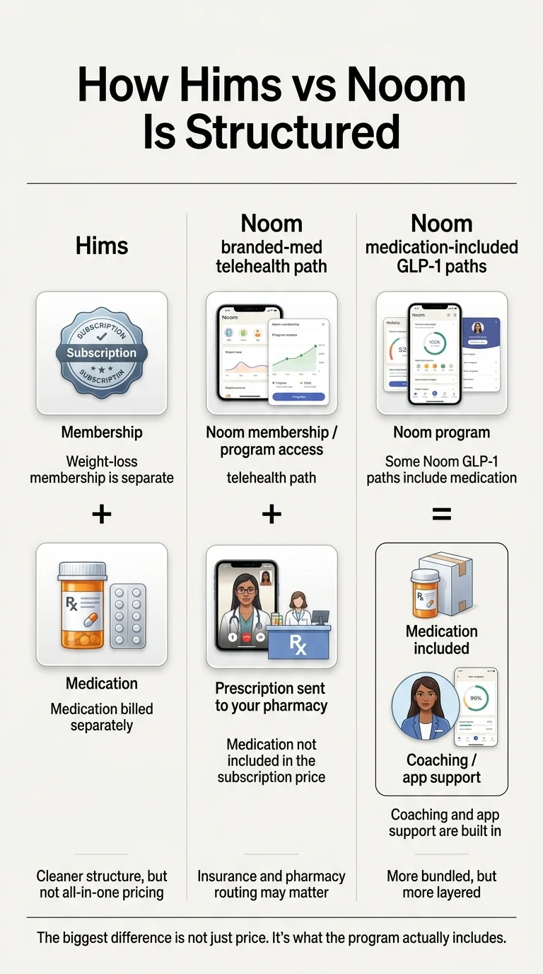 How Hims vs Noom is structured: Hims charges membership plus medication separately; Noom's GLP-1Rx includes medication in the program price