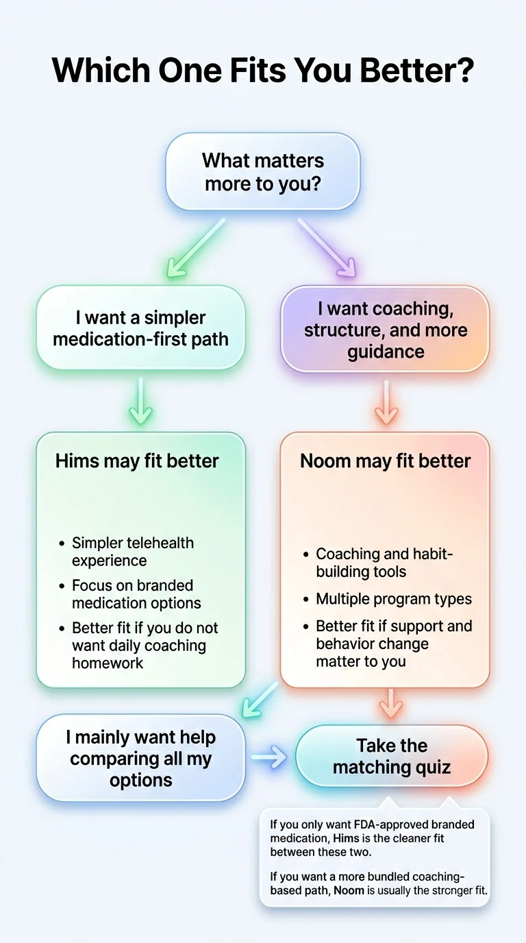 Which one fits you better: Hims for simpler medication-first path, Noom for coaching and structure, quiz for comparing all options