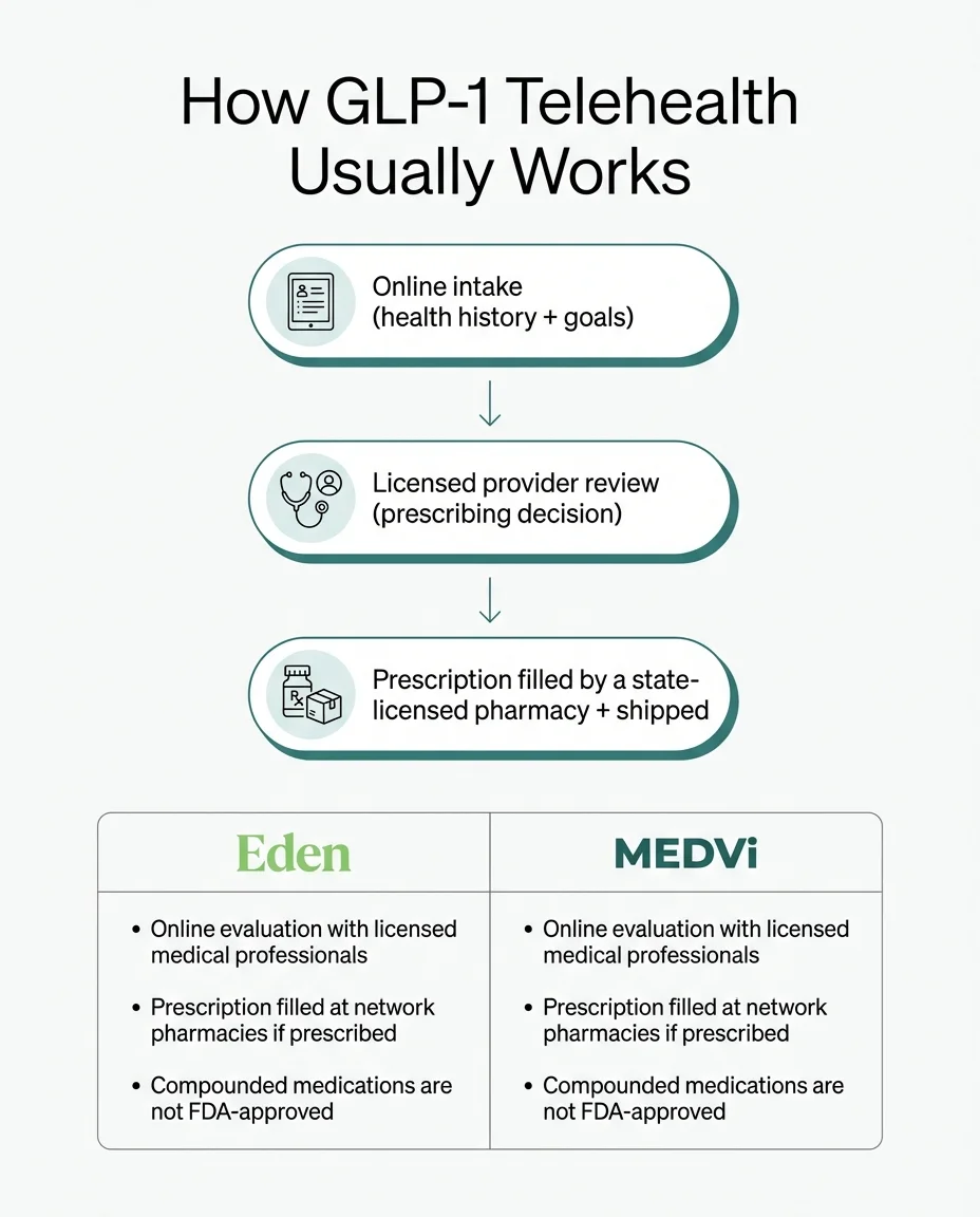 How GLP-1 telehealth usually works diagram showing online intake, licensed provider review, and pharmacy fulfillment for Eden and MEDVi