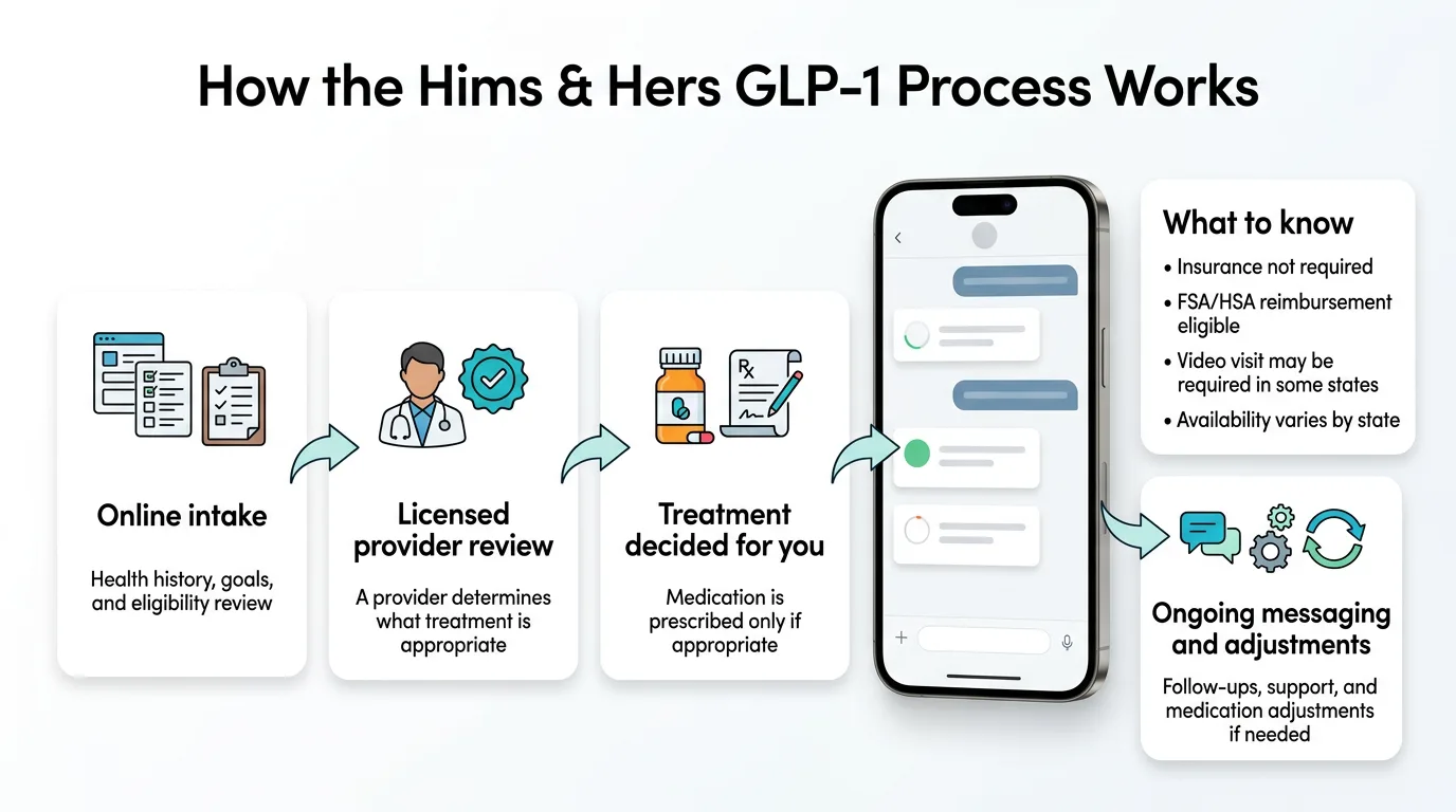 How the Hims and Hers GLP-1 process works — online intake with health history review, licensed provider review to determine treatment, medication prescribed only if appropriate, ongoing messaging and adjustments; insurance not required, FSA/HSA reimbursement eligible, video visit may be required in some states, availability varies by state