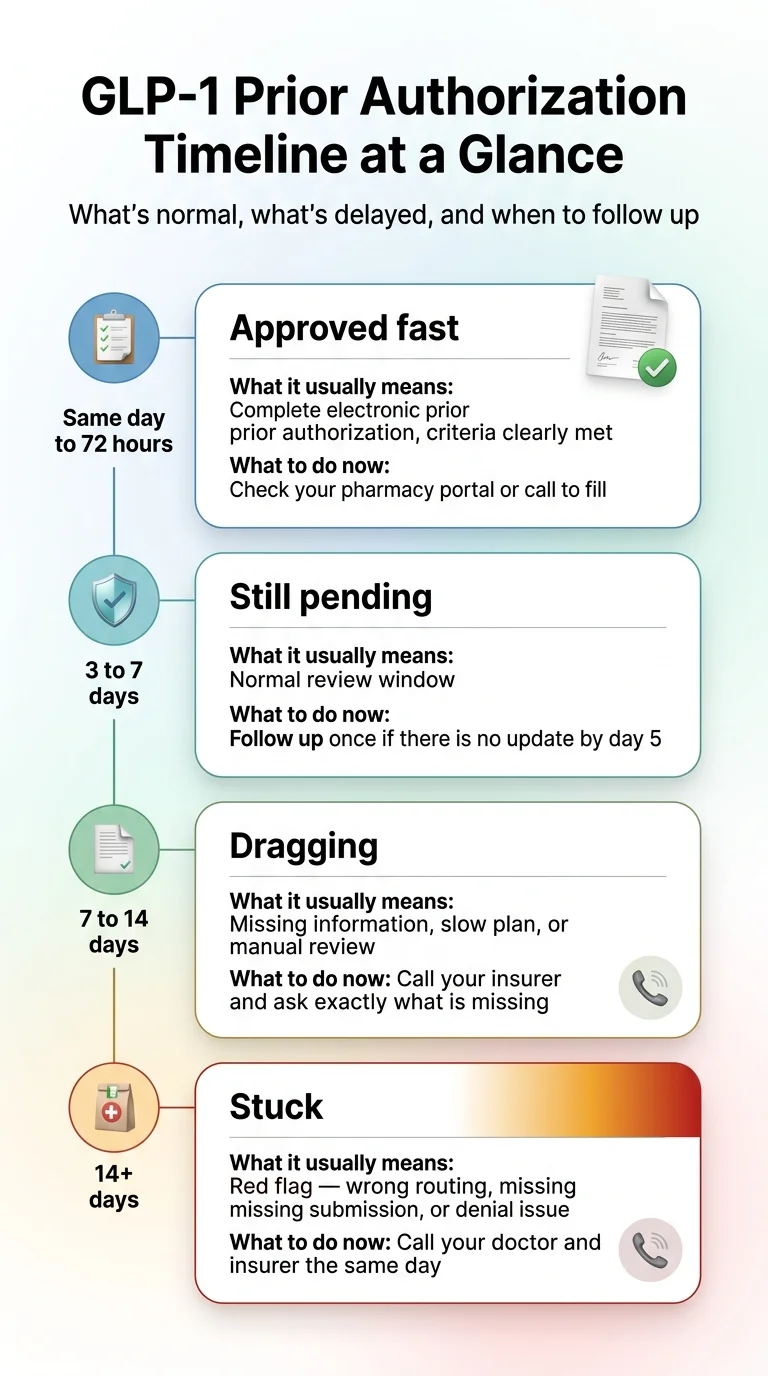 GLP-1 prior authorization timeline at a glance — approved fast (same day to 72 hours), still pending (3 to 7 days), dragging (7 to 14 days), and stuck (14+ days) with what each status means and what to do next.