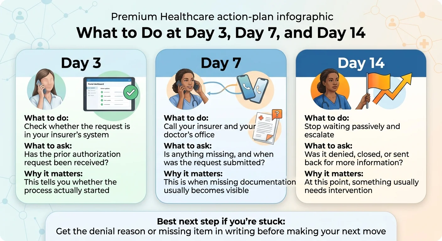 What to do at day 3, day 7, and day 14 of your GLP-1 prior authorization wait — check portal at day 3, call insurer and doctor at day 7, escalate and stop waiting passively at day 14.