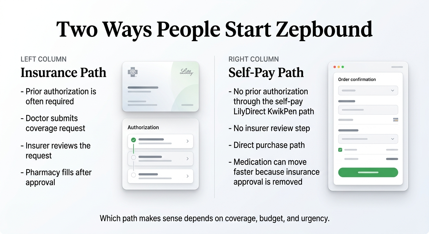 Two Ways People Start Zepbound. Left column — Insurance Path: prior authorization is often required, doctor submits coverage request, insurer reviews the request, pharmacy fills after approval. Right column — Self-Pay Path: no prior authorization through the self-pay LillyDirect KwikPen path, no insurer review step, direct purchase path, medication can move faster because insurance approval is removed. Which path makes sense depends on coverage, budget, and urgency.