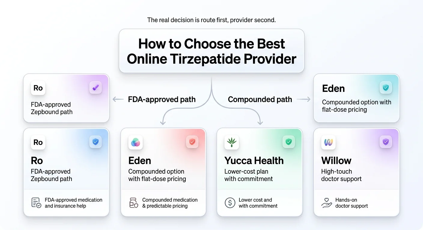 How to choose the best online tirzepatide provider: decision tree showing Ro for FDA-approved Zepbound and insurance help, Eden for compounded flat-dose pricing, Yucca Health for lower cost with commitment, and Willow for high-touch doctor support