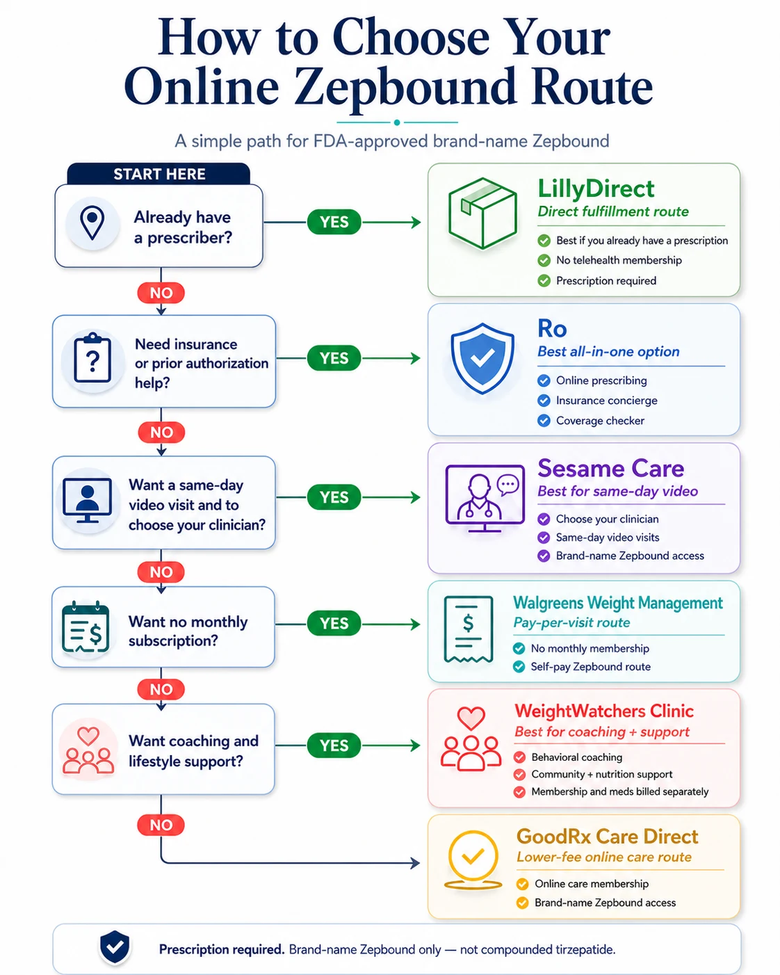 Decision tree flowchart for choosing the best online Zepbound route in 2026 — starting with whether you have a prescriber, then insurance status, then preference for same-day video versus async — leading to Ro, Sesame, or LillyDirect.