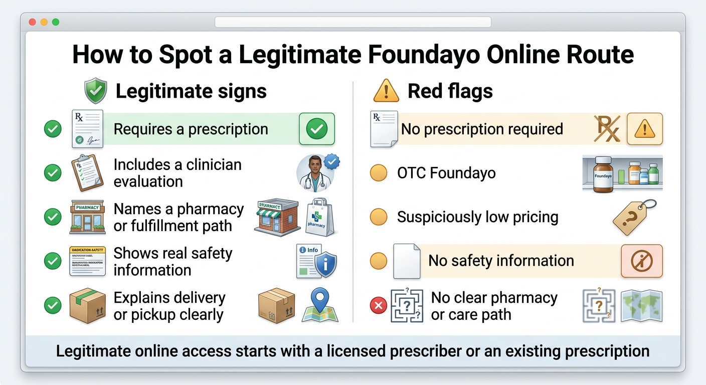 How to spot a legitimate Foundayo online route vs red flags. Legitimate signs: requires a prescription, includes a clinician evaluation, names a pharmacy or fulfillment path, shows real safety information, explains delivery or pickup clearly. Red flags: no prescription required, OTC Foundayo, suspiciously low pricing, no safety information, no clear pharmacy or care path. Legitimate online access starts with a licensed prescriber or an existing prescription.