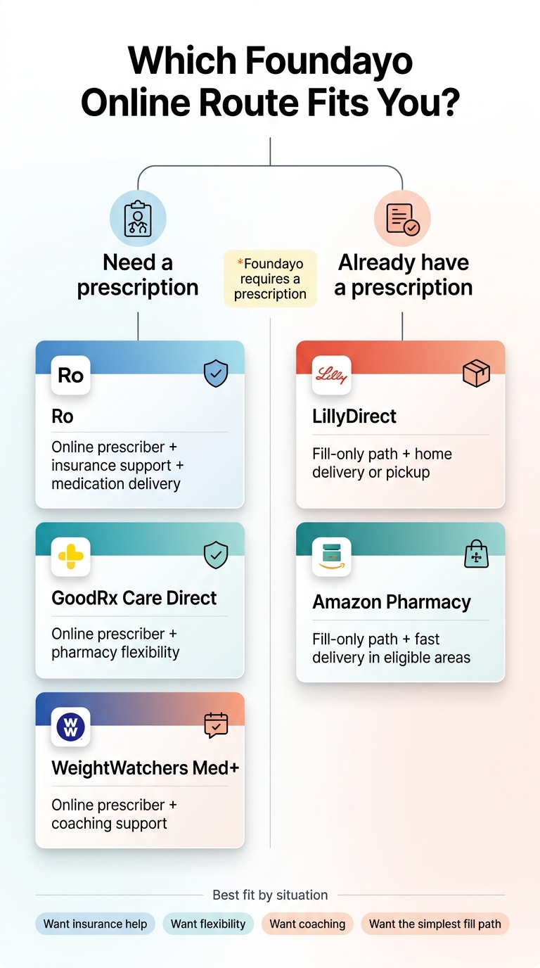 Which Foundayo online route fits you? Decision guide: If you need a prescription: Ro (online prescriber + insurance support + medication delivery), GoodRx Care Direct (online prescriber + pharmacy flexibility), WeightWatchers Med+ (online prescriber + coaching support). If you already have a prescription: LillyDirect (fill-only + home delivery or pickup), Amazon Pharmacy (fill-only + fast delivery in eligible areas).