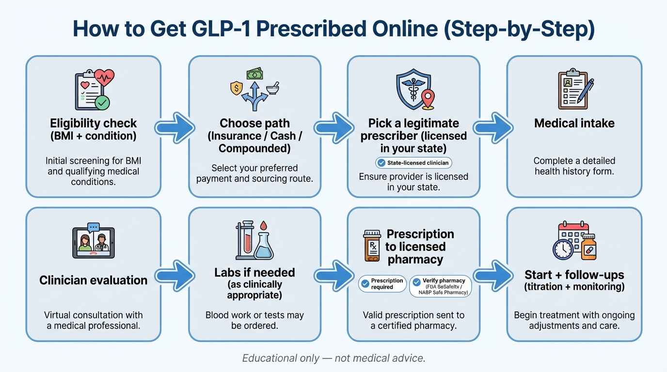 How to get GLP-1 prescribed online step-by-step roadmap showing eligibility check, choose path, pick prescriber, medical intake, clinician evaluation, labs if needed, prescription to pharmacy, and start with follow-ups