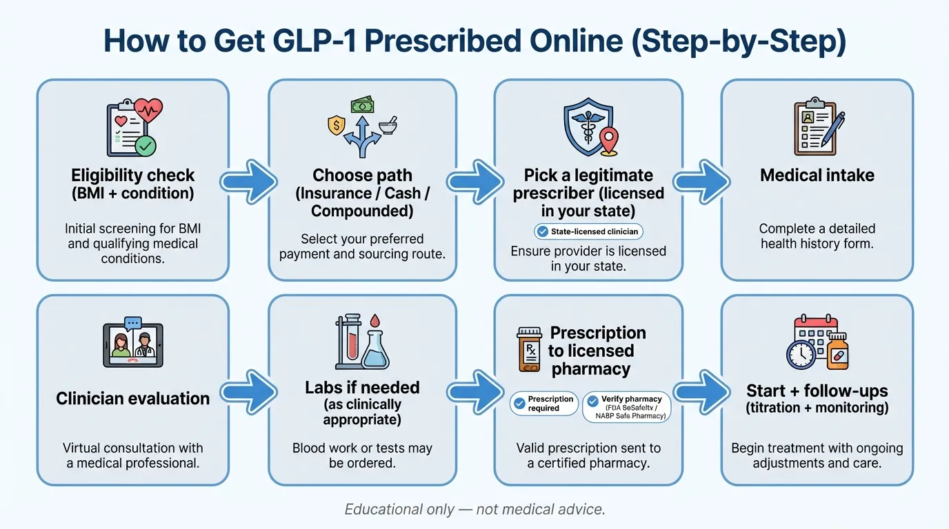 How to get GLP-1 prescribed online step-by-step roadmap showing eligibility check, choose path, pick prescriber, medical intake, clinician evaluation, labs if needed, prescription to pharmacy, and start with follow-ups