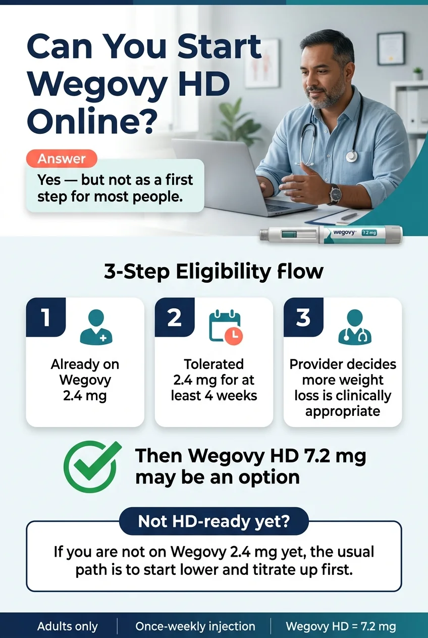 Can You Start Wegovy HD Online? Answer: Yes — but not as a first step for most people. 3-Step Eligibility Flow: Step 1: Already on Wegovy 2.4 mg. Step 2: Tolerated 2.4 mg for at least 4 weeks. Step 3: Provider decides more weight loss is clinically appropriate. Then Wegovy HD 7.2 mg may be an option. Not HD-ready yet? If you are not on Wegovy 2.4 mg yet, the usual path is to start lower and titrate up first. Adults only — Once-weekly injection — Wegovy HD = 7.2 mg.