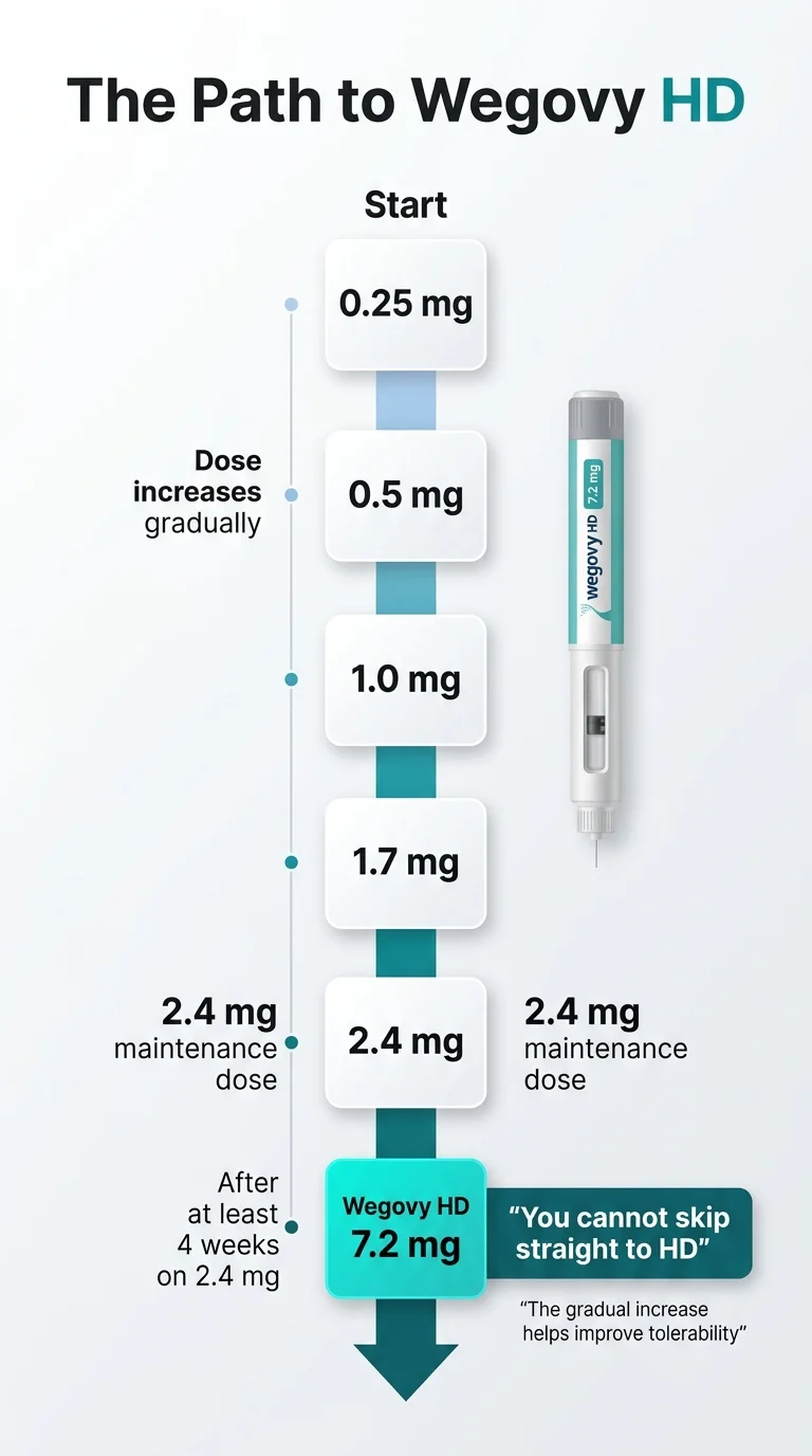The Path to Wegovy HD — Dose titration diagram showing gradual increase: Start at 0.25 mg, then 0.5 mg, then 1.0 mg, then 1.7 mg, then 2.4 mg maintenance dose, then after at least 4 weeks on 2.4 mg: Wegovy HD 7.2 mg. A Wegovy HD 7.2 mg injector pen is shown alongside. Quote: 'You cannot skip straight to HD — the gradual increase helps improve tolerability.' Note: Dose increases gradually.