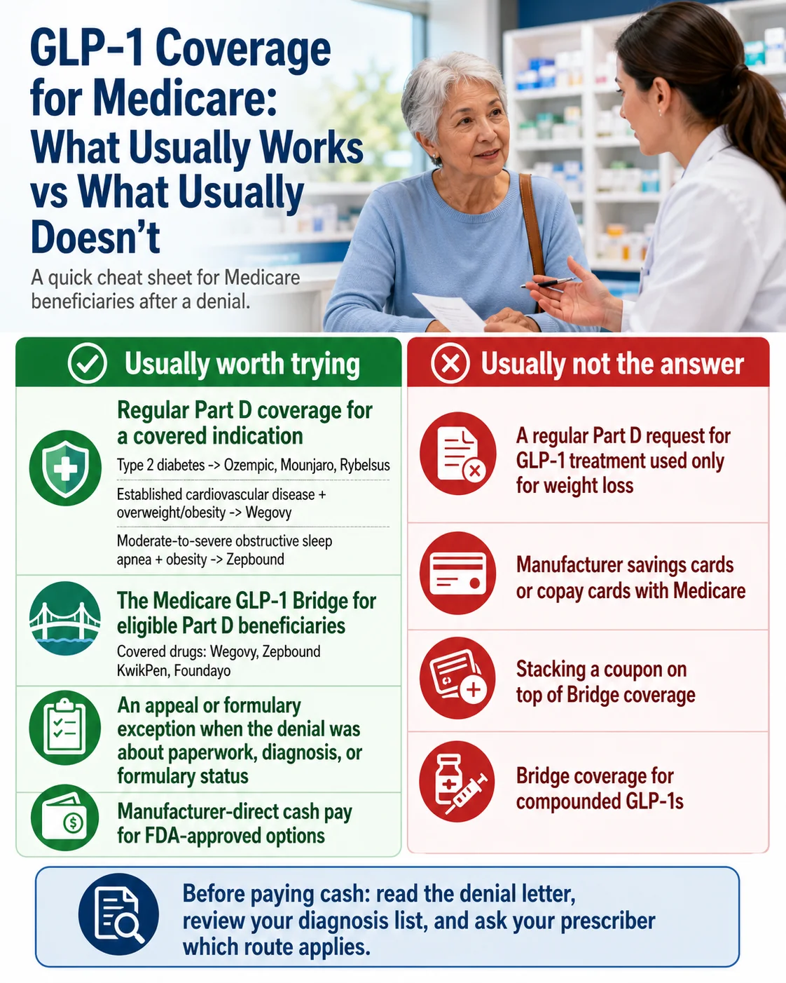 GLP-1 Coverage for Medicare: What Usually Works vs What Usually Doesn't — infographic comparing regular Part D for covered indications, the Medicare GLP-1 Bridge, appeals and formulary exceptions, and manufacturer-direct cash pay against manufacturer copay cards, stacking coupons on Bridge, and Bridge coverage for compounded GLP-1s