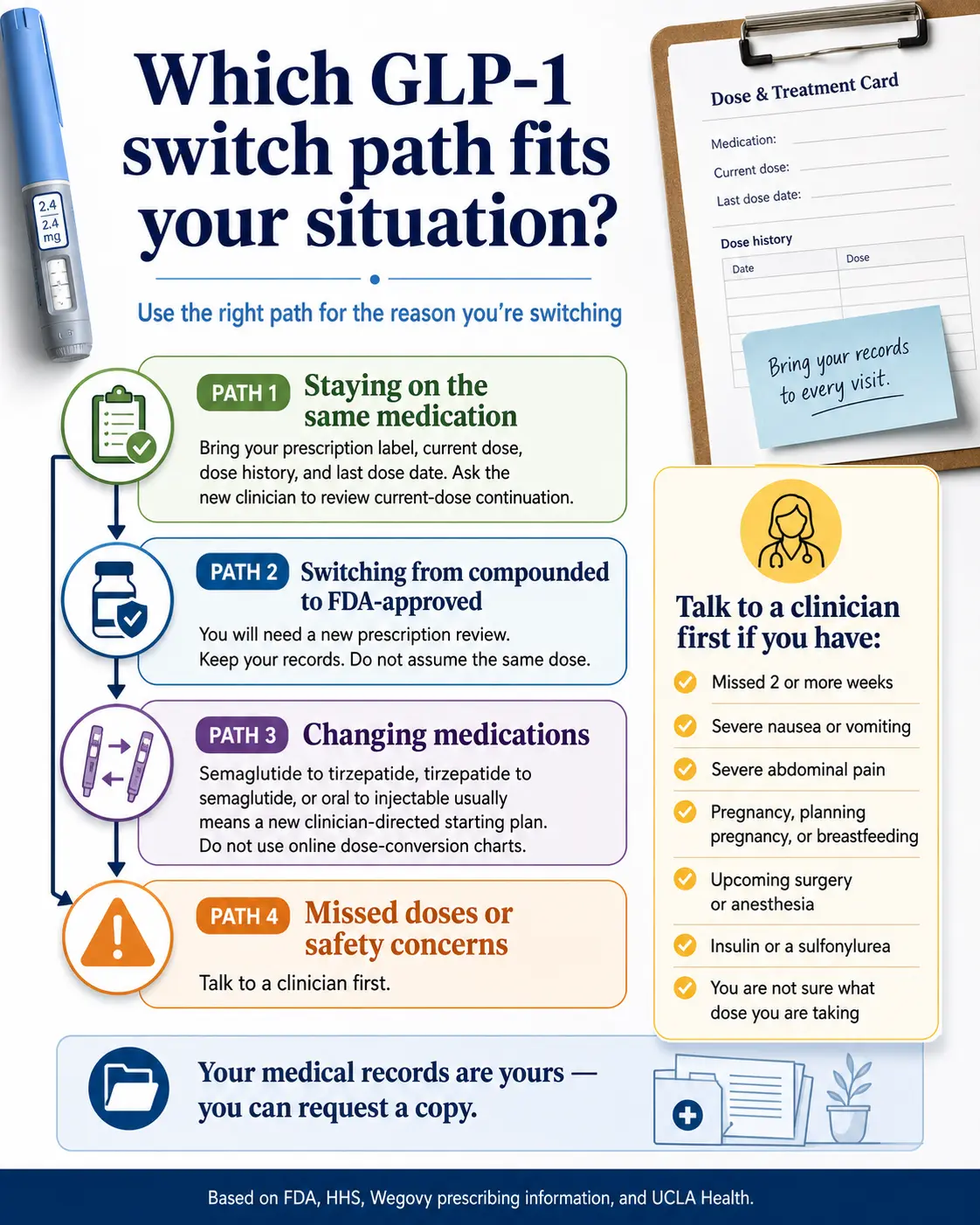 Which GLP-1 switch path fits your situation — decision guide showing Path 1 (staying on same medication), Path 2 (switching from compounded to FDA-approved), Path 3 (changing medications), Path 4 (missed doses or safety concerns), plus checklist of situations requiring clinician consultation first