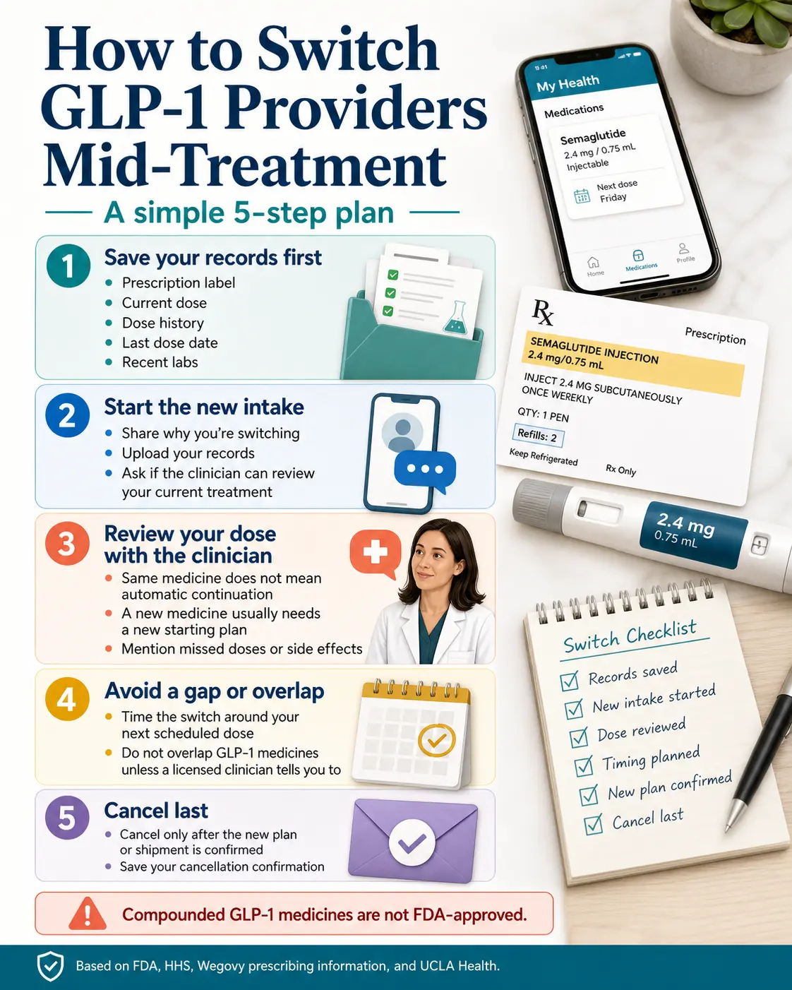 How to switch GLP-1 providers mid-treatment — 5-step plan infographic: Step 1 save records, Step 2 start new intake, Step 3 review dose with clinician, Step 4 avoid gap or overlap, Step 5 cancel last — based on FDA, HHS, Wegovy prescribing information, and UCLA Health