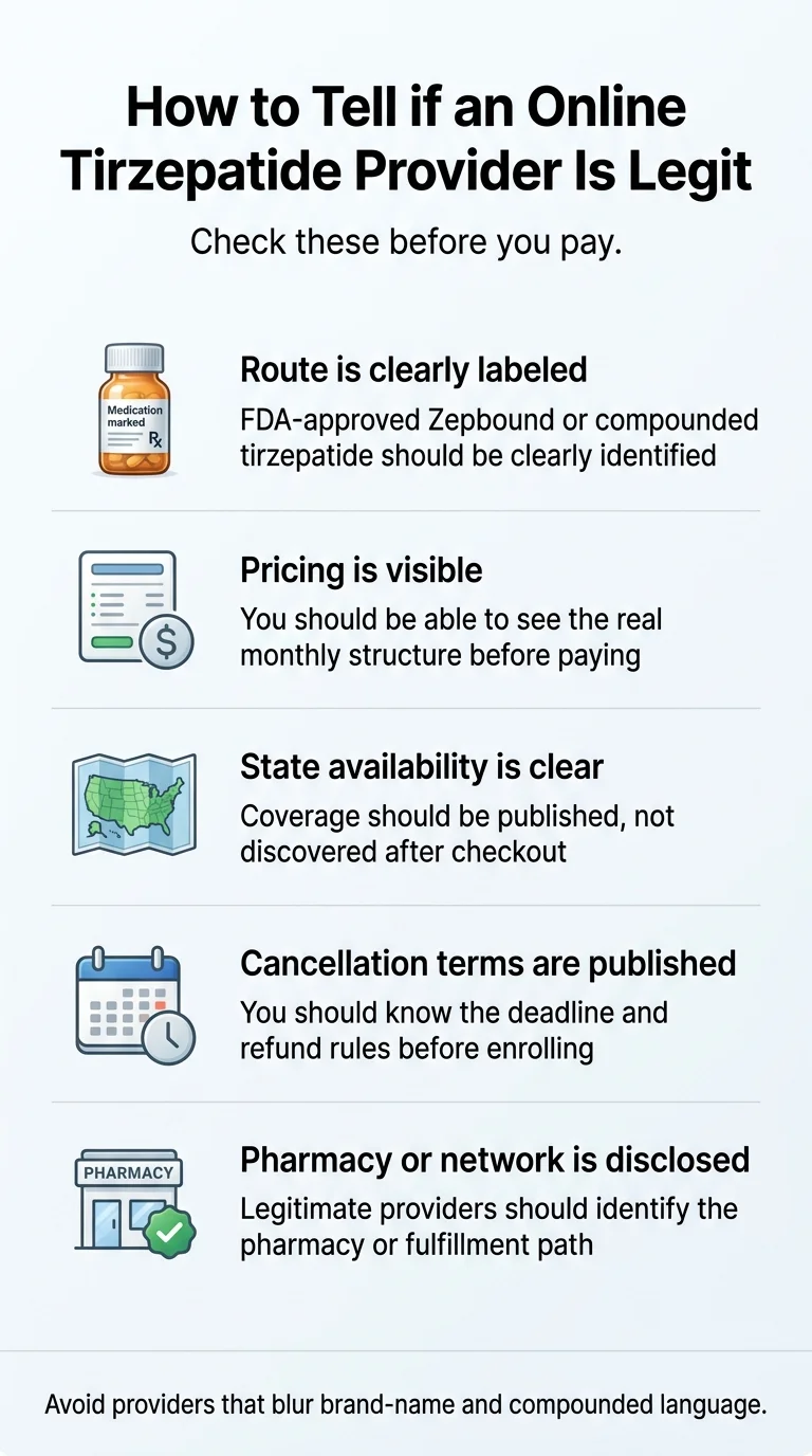 How to tell if an online tirzepatide provider is legit — checklist: route is clearly labeled (FDA-approved or compounded), pricing is visible before payment, state availability is published, cancellation terms are published before checkout, pharmacy or network is disclosed, avoid providers that blur brand-name and compounded language
