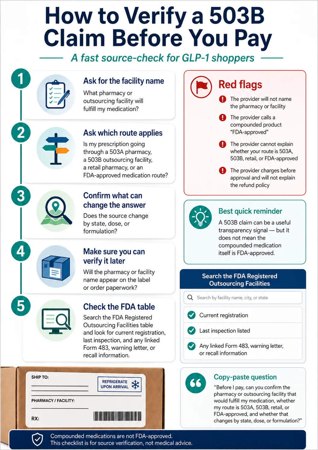 How to verify a 503B claim before you pay — five-step source check for GLP-1 shoppers covering facility name, route, state/dose changes, label verification, and the FDA Registered Outsourcing Facilities table
