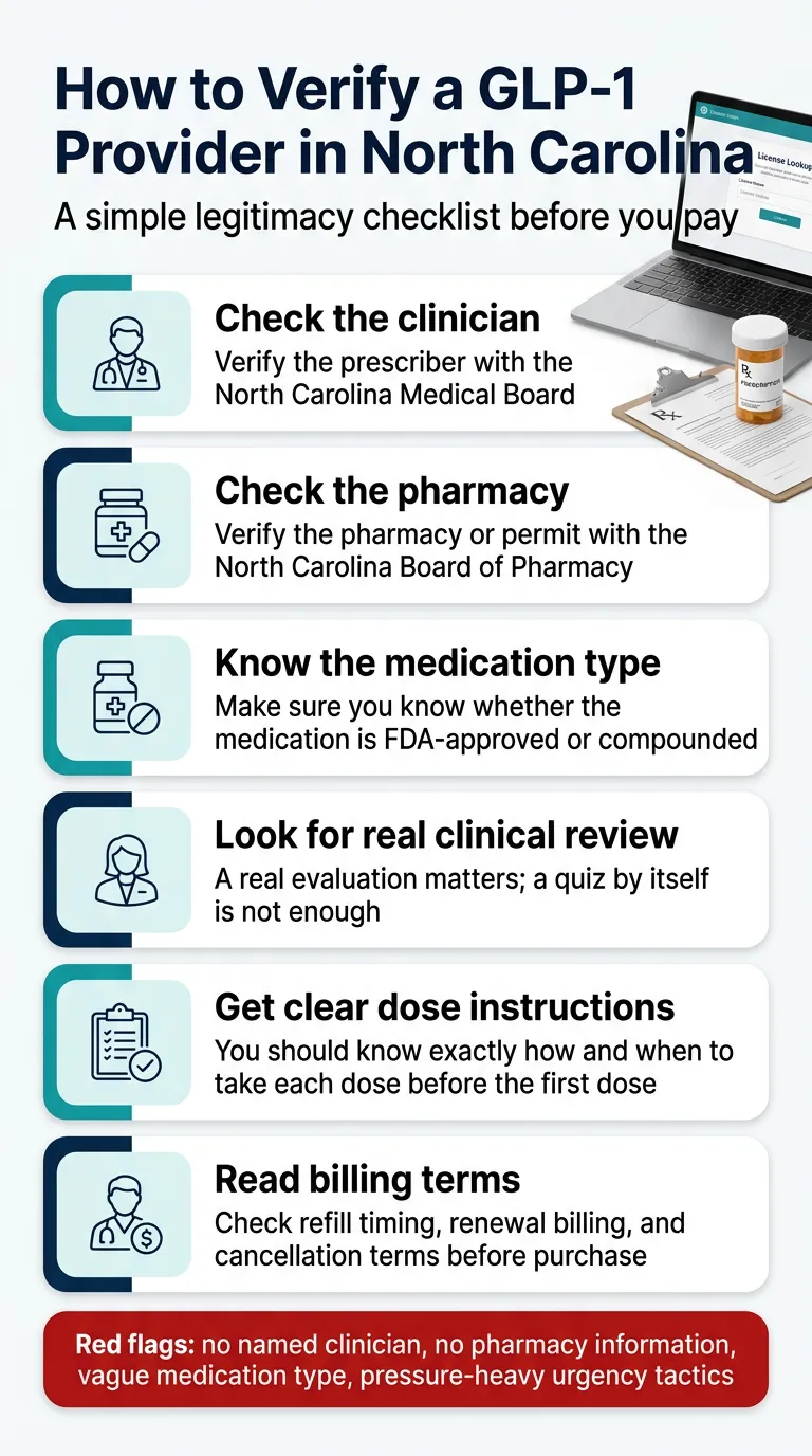 How to verify a GLP-1 provider in North Carolina — a simple legitimacy checklist before you pay. Six steps: Check the clinician (verify the prescriber with the North Carolina Medical Board), Check the pharmacy (verify the pharmacy or permit with the North Carolina Board of Pharmacy), Know the medication type (make sure you know whether the medication is FDA-approved or compounded), Look for real clinical review (a real evaluation matters and a quiz by itself is not enough), Get clear dose instructions (you should know exactly how and when to take each dose before the first dose), Read billing terms (check refill timing renewal billing and cancellation terms before purchase). Red flags: no named clinician, no pharmacy information, vague medication type, pressure-heavy urgency tactics.