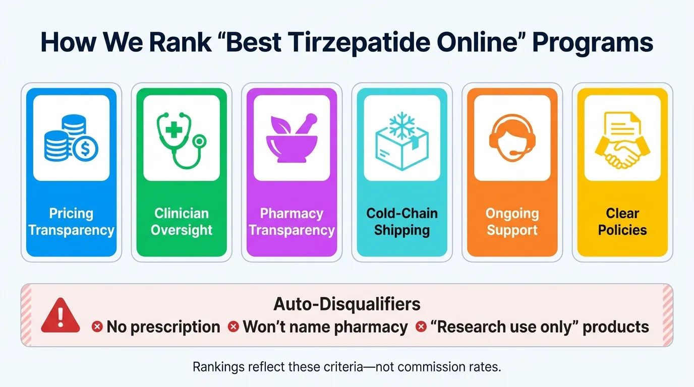 12 evaluation criteria used to rank the best tirzepatide online programs