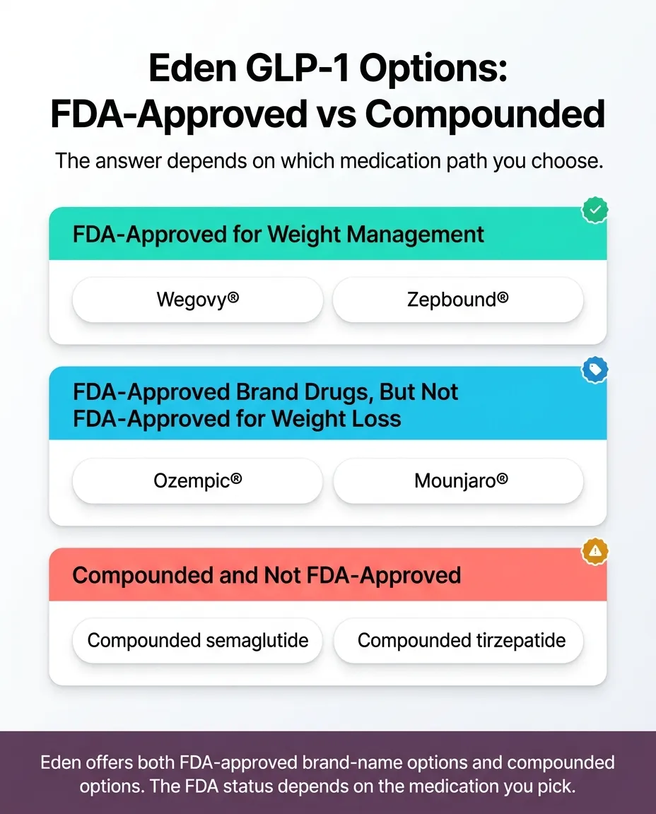 Eden GLP-1 Options FDA Approved vs Compounded: Wegovy and Zepbound are FDA-approved for weight management; Ozempic and Mounjaro are FDA-approved but for diabetes not weight loss; compounded semaglutide and tirzepatide are not FDA-approved