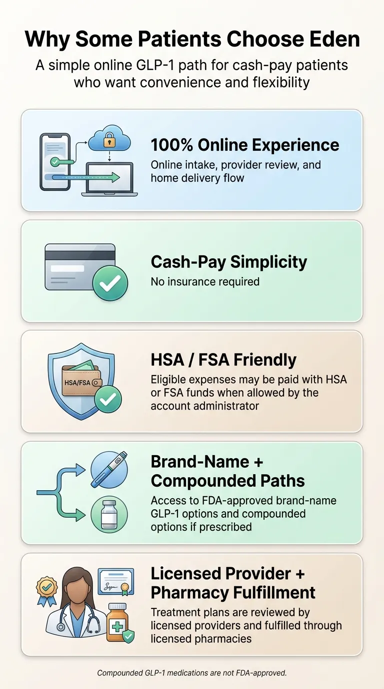 Why some patients choose Eden GLP-1: 100% online experience, cash-pay simplicity with no insurance required, HSA/FSA friendly, brand-name and compounded paths available, licensed provider and pharmacy fulfillment