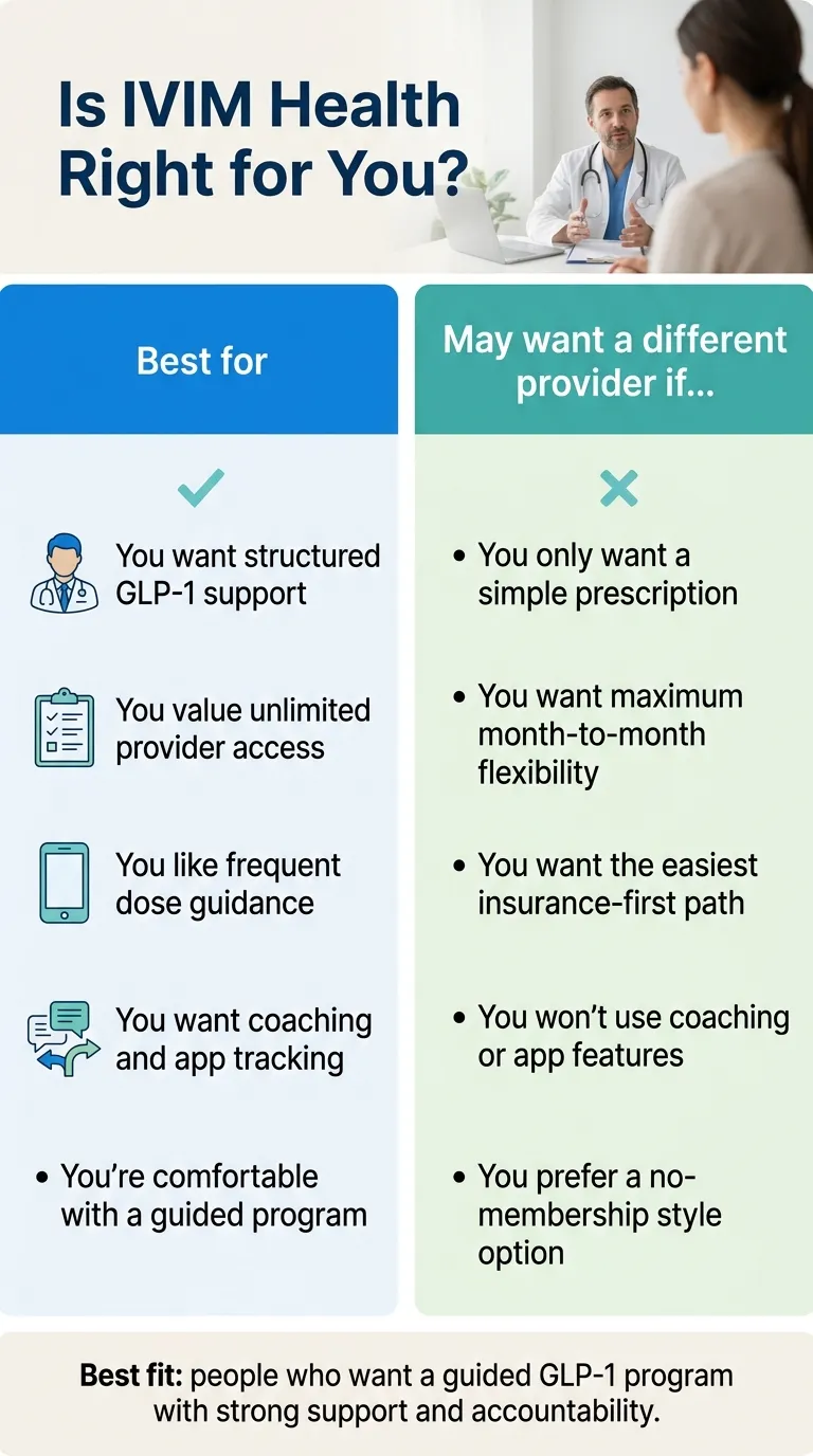 Is IVIM Health right for you? Best for: structured GLP-1 support, unlimited provider access, frequent dose guidance, coaching and app tracking. May want a different provider if: you only want a simple prescription, want month-to-month flexibility, want the easiest insurance-first path, or prefer a no-membership style option