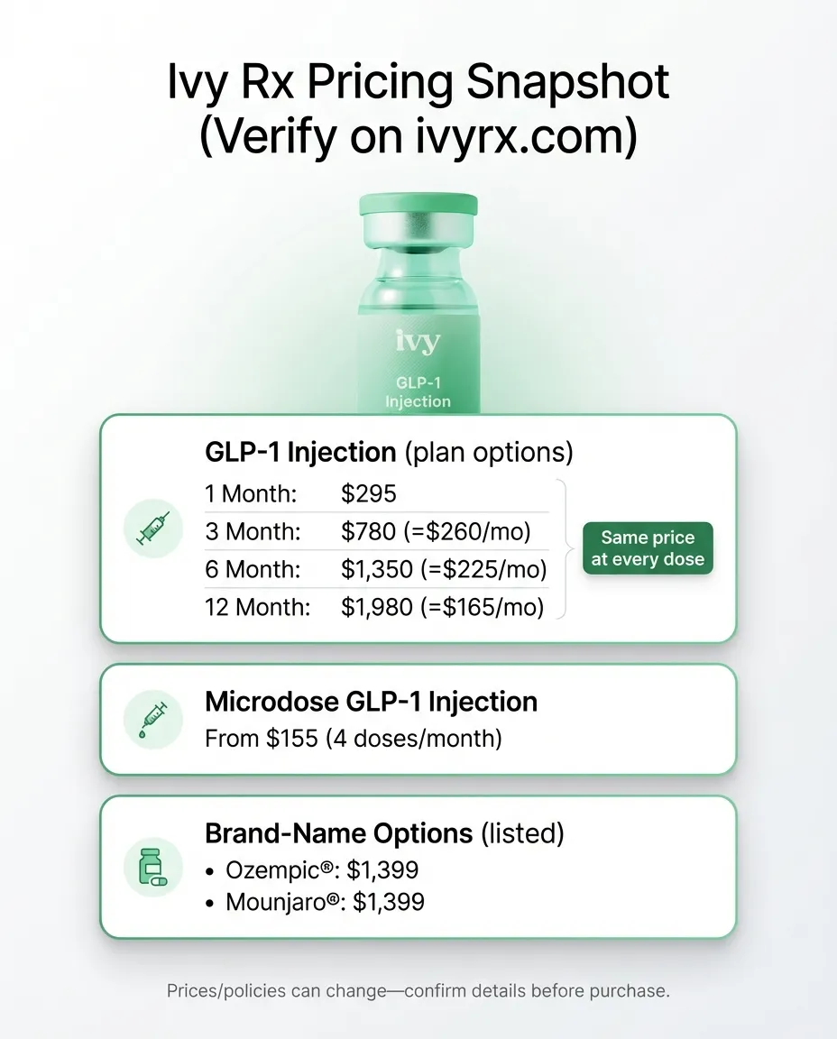 Ivy RX pricing snapshot 2026 showing GLP-1 injection plans from $165/month to $295/month, microdose from $155, and brand-name options