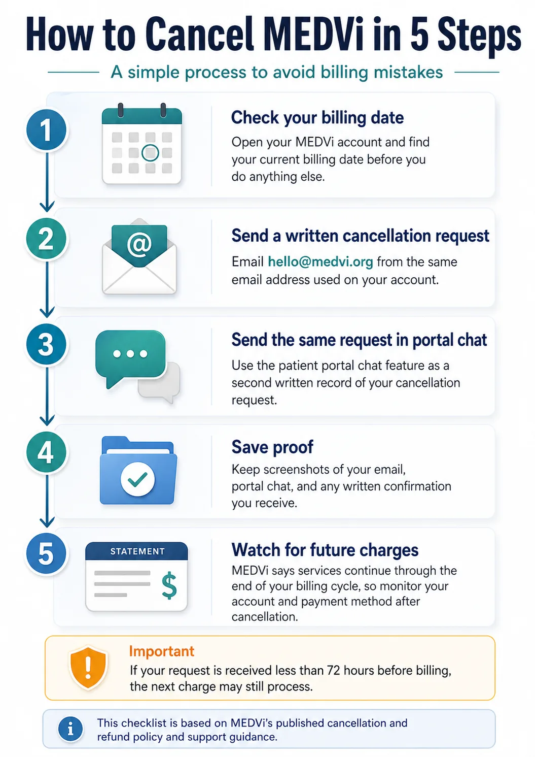 How to cancel MEDVi in 5 steps — a simple process to avoid billing mistakes, including sending email and portal chat and saving proof — infographic 2026
