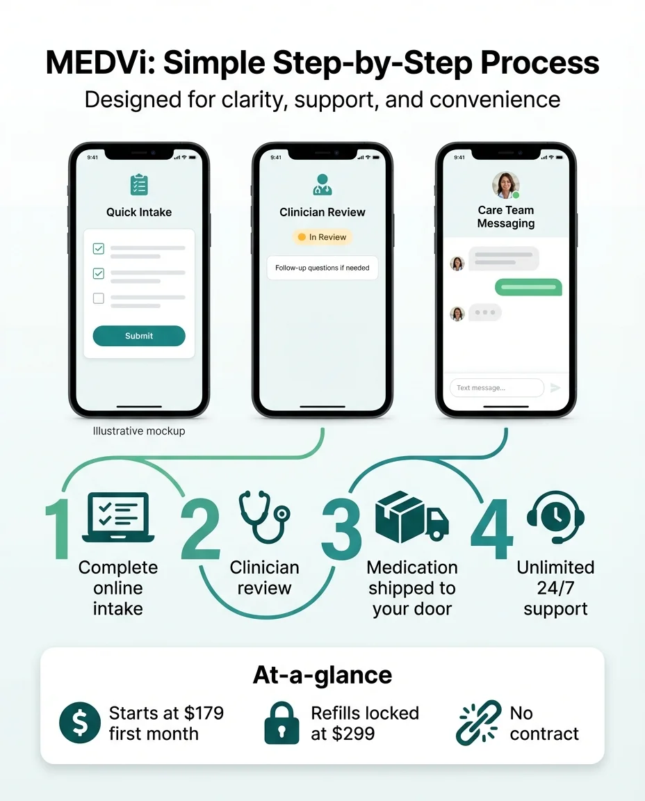 MEDVi Simple Step-by-Step Process for compounded semaglutide - online intake, clinician review, medication shipped, 24/7 support