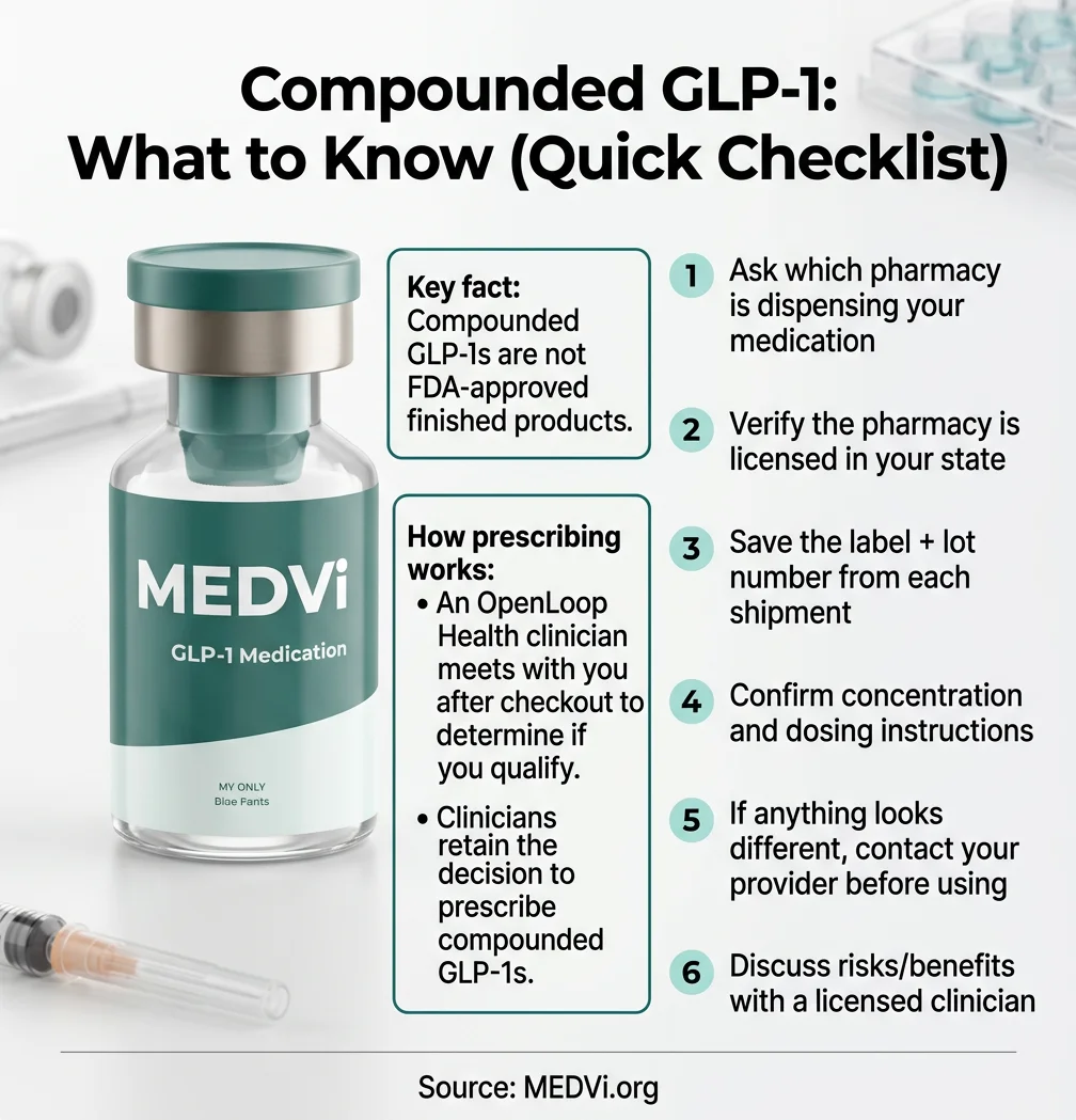 Compounded GLP-1 what to know checklist covering pharmacy verification, label saving, concentration confirmation, and clinician discussion