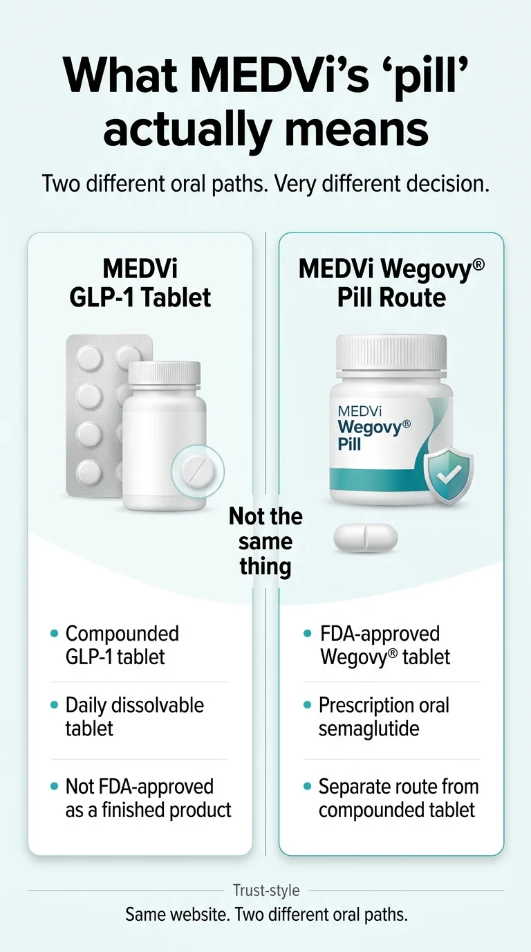 What MEDVi's pill actually means: MEDVi GLP-1 compounded tablet (not FDA-approved, daily dissolvable) vs MEDVi Wegovy Pill Route (FDA-approved semaglutide, separate prescription route) — two different products on the same website