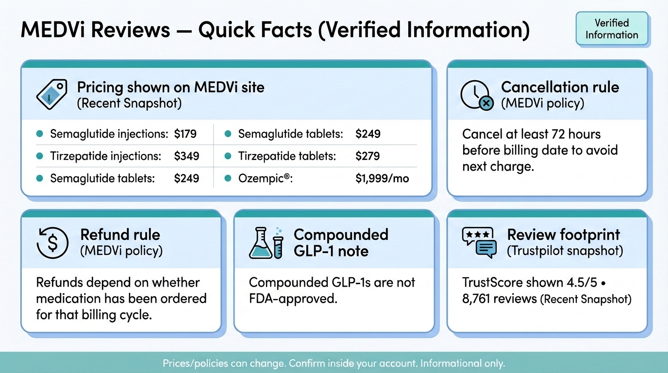 MEDVi Reviews Quick Facts infographic showing verified 2026 pricing for semaglutide injections $179, tirzepatide injections $349, tablets $249-$279, cancellation 72-hour rule, and Trustpilot 4.5 rating with 8,761 reviews