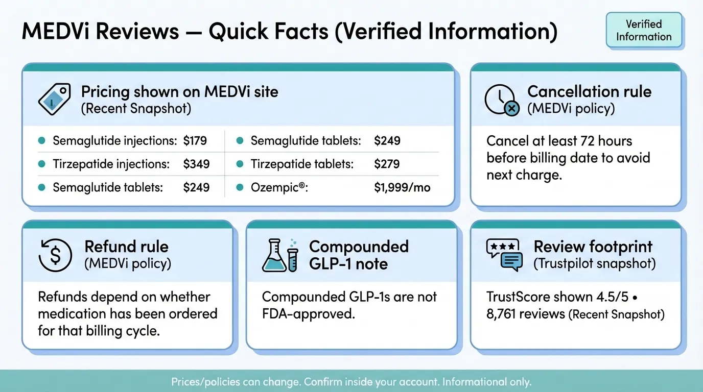 MEDVi Reviews Quick Facts infographic showing verified 2026 pricing for semaglutide injections $179, tirzepatide injections $349, tablets $249-$279, brand-name Wegovy and Zepbound paths at $99 membership plus medication cost, cancellation 72-hour rule, and Trustpilot 4.4-4.5 rating with 11,498+ reviews