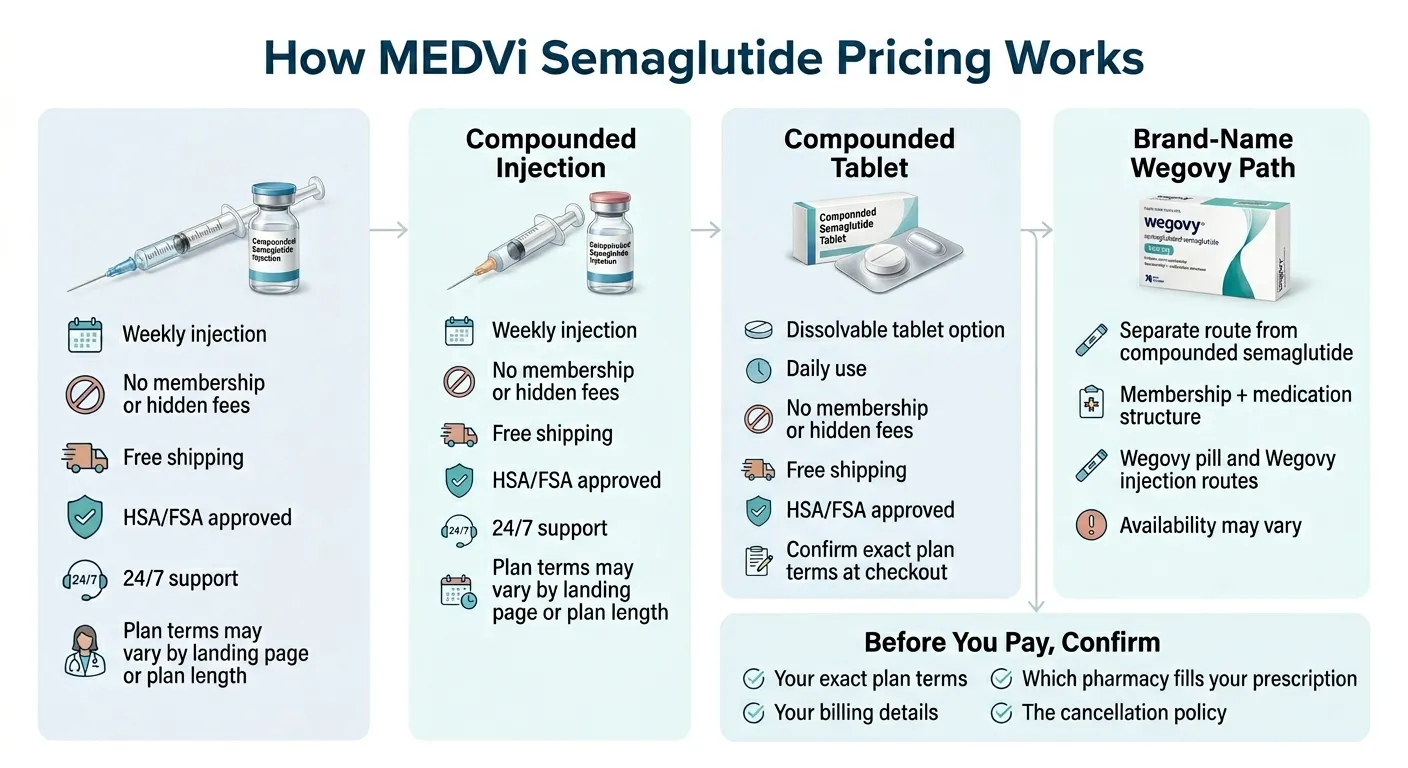 How MEDVi semaglutide pricing works: compounded injection path, compounded tablet path, brand-name Wegovy path — side-by-side pricing comparison infographic