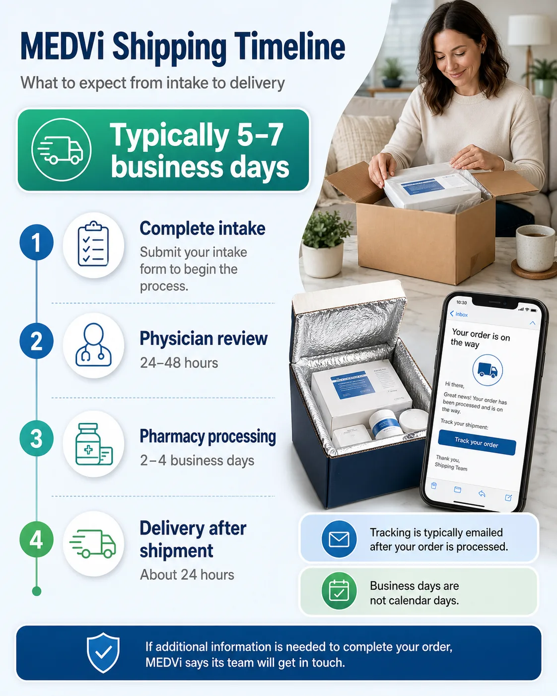 MEDVi Shipping Timeline infographic. Headline: 'MEDVi Shipping Timeline — What to expect from intake to delivery.' Large green banner: 'Typically 5\u20137 business days.' Four numbered steps: Step 1: Complete intake \u2014 Submit your intake form to begin the process. Step 2: Physician review \u2014 24\u201348 hours. Step 3: Pharmacy processing \u2014 2\u20134 business days. Step 4: Delivery after shipment \u2014 About 24 hours. Right side shows a woman opening an insulated cold-pack delivery box, alongside a phone showing a shipping notification saying 'Your order is on the way' with a Track Your Order button. Two callout boxes: blue envelope icon \u2014 'Tracking is typically emailed after your order is processed.' Green calendar icon \u2014 'Business days are not calendar days.' Bottom panel: shield icon \u2014 'If additional information is needed to complete your order, MEDVi says its team will get in touch.'