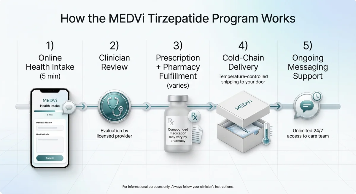 How MEDVi tirzepatide program works in 5 steps