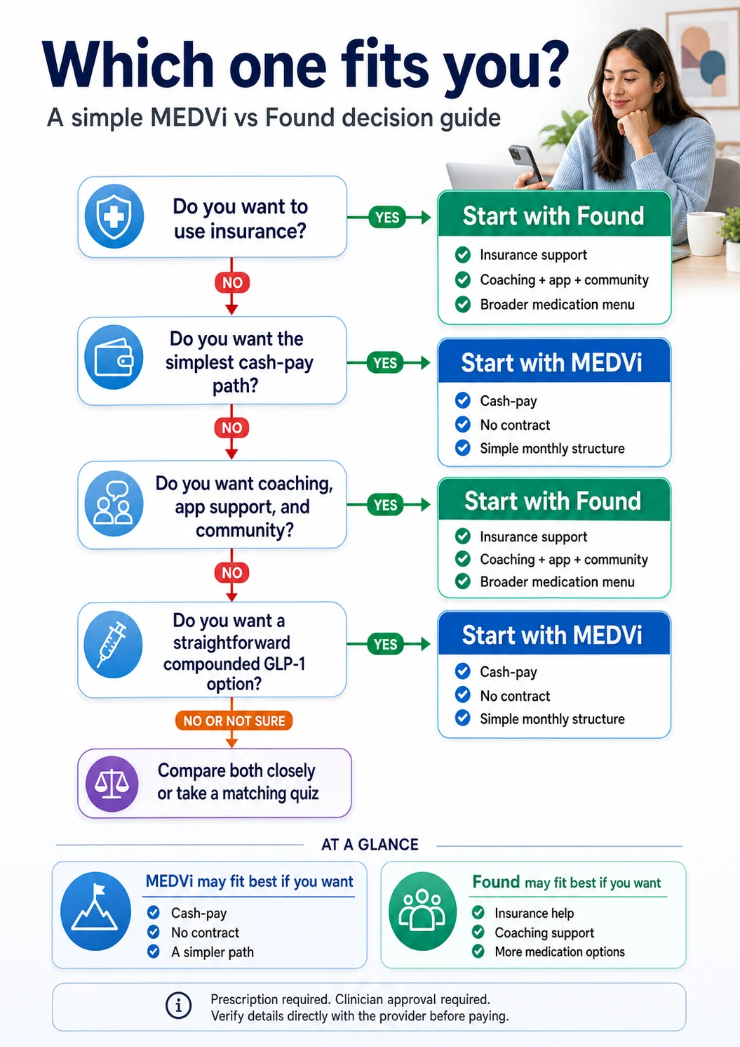 MEDVi vs Found decision tree: Do you want to use insurance? YES leads to Found (insurance support, coaching, broader medication menu). NO leads to: Do you want the simplest cash-pay path? YES leads to MEDVi (cash-pay, no contract, simple monthly structure). NO leads to: Do you want coaching, app support, and community? YES leads to Found. NO leads to: Do you want a straightforward compounded GLP-1? YES leads to MEDVi. NO OR NOT SURE leads to compare both or take a matching quiz.