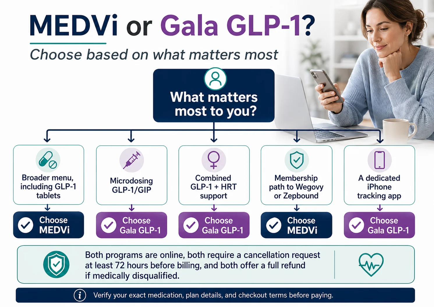 MEDVi or Gala GLP-1 decision guide flowchart 2026. Start: What matters most to you? Five paths. Broader menu including GLP-1 tablets: Choose MEDVi. Microdosing GLP-1/GIP: Choose Gala GLP-1. Combined GLP-1 plus HRT support: Choose Gala GLP-1. Membership path to Wegovy or Zepbound: Choose MEDVi. A dedicated iPhone tracking app: Choose Gala GLP-1. Bottom: Both programs are online, both require a cancellation request at least 72 hours before billing, and both offer a full refund if medically disqualified. Verify your exact medication, plan details, and checkout terms before paying.