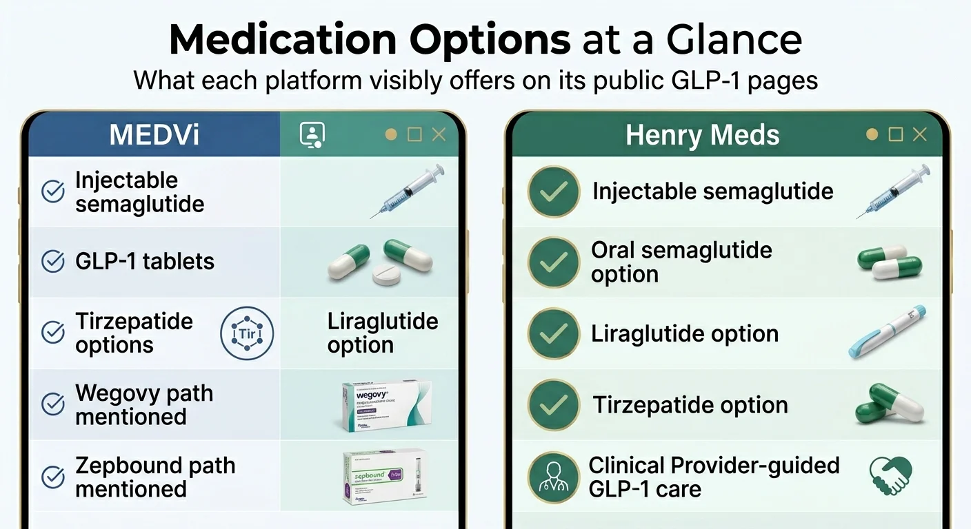 Medication options at a glance: MEDVi publicly offers injectable semaglutide, GLP-1 tablets, tirzepatide options, Wegovy path mentioned, and Zepbound path mentioned. Henry Meds publicly offers injectable semaglutide, oral semaglutide option, liraglutide option, tirzepatide option, and clinical provider-guided GLP-1 care. What each platform visibly offers on its public GLP-1 pages.