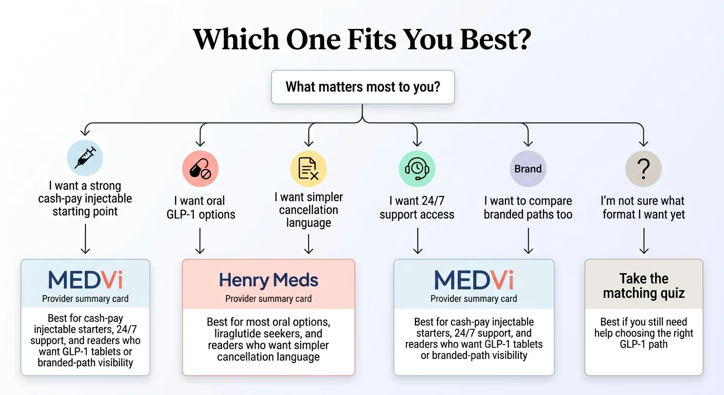 Which one fits you best? Decision flowchart based on what matters most to you: I want a strong cash-pay injectable starting point → MEDVi (best for cash-pay injectable starters, 24/7 support, GLP-1 tablets or branded-path visibility). I want oral GLP-1 options → Henry Meds (best for most oral options, liraglutide seekers, and simpler cancellation language). I want simpler cancellation language → Henry Meds. I want 24/7 support access → MEDVi. I want to compare branded paths too → MEDVi. I'm not sure what format I want yet → Take the matching quiz.