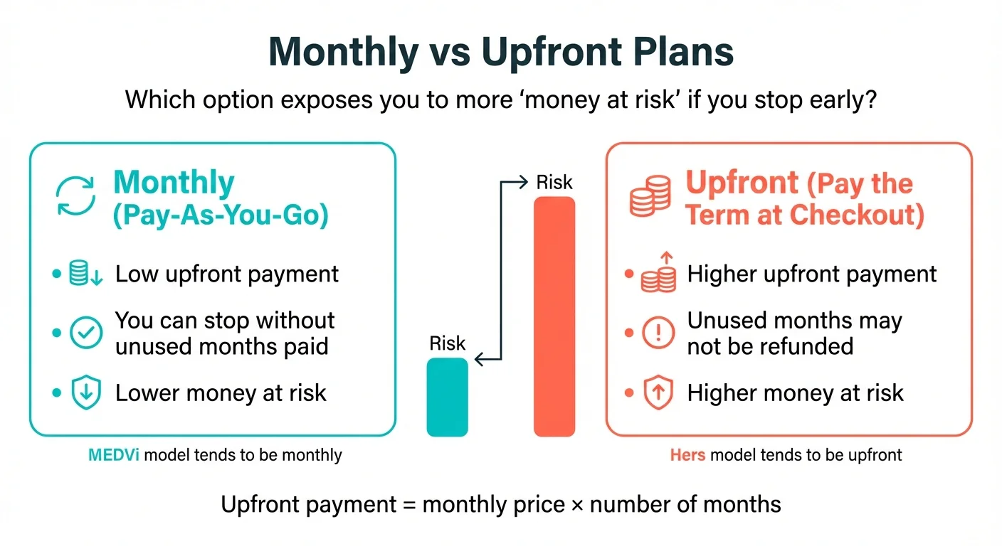 MEDVi vs Hers payment risk comparison showing monthly billing vs membership pricing structure