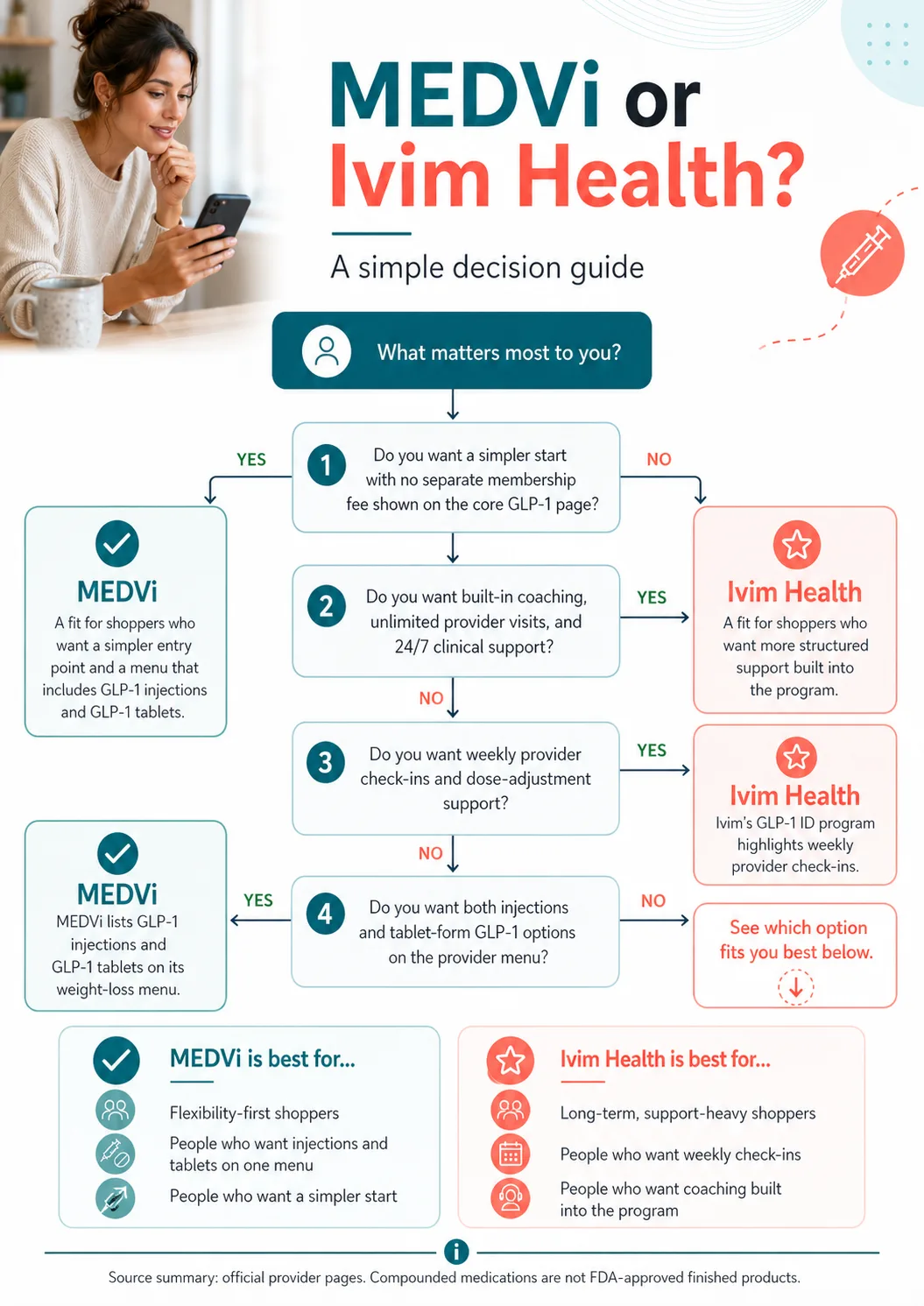 MEDVi or Ivim Health? A simple decision guide flowchart. Title: 'What matters most to you?' Four decision nodes: 1) 'Do you want a simpler start with no separate membership fee shown on the core GLP-1 page?' YES \u2192 MEDVi (a fit for shoppers who want a simpler entry point and a menu that includes GLP-1 injections and GLP-1 tablets). 2) 'Do you want built-in coaching, unlimited provider visits, and 24/7 clinical support?' YES \u2192 Ivim Health (a fit for shoppers who want more structured support built into the program). 3) 'Do you want weekly provider check-ins and dose-adjustment support?' YES \u2192 Ivim Health (Ivim's GLP-1 ID program highlights weekly provider check-ins). 4) 'Do you want both injections and tablet-form GLP-1 options on the provider menu?' YES \u2192 MEDVi (MEDVi lists GLP-1 injections and GLP-1 tablets on its weight-loss menu). NO \u2192 See which option fits you best below. MEDVi is best for: flexibility-first shoppers, people who want injections and tablets on one menu, people who want a simpler start. Ivim Health is best for: long-term, support-heavy shoppers, people who want weekly check-ins, people who want coaching built into the program. Source summary: official provider pages. Compounded medications are not FDA-approved finished products.