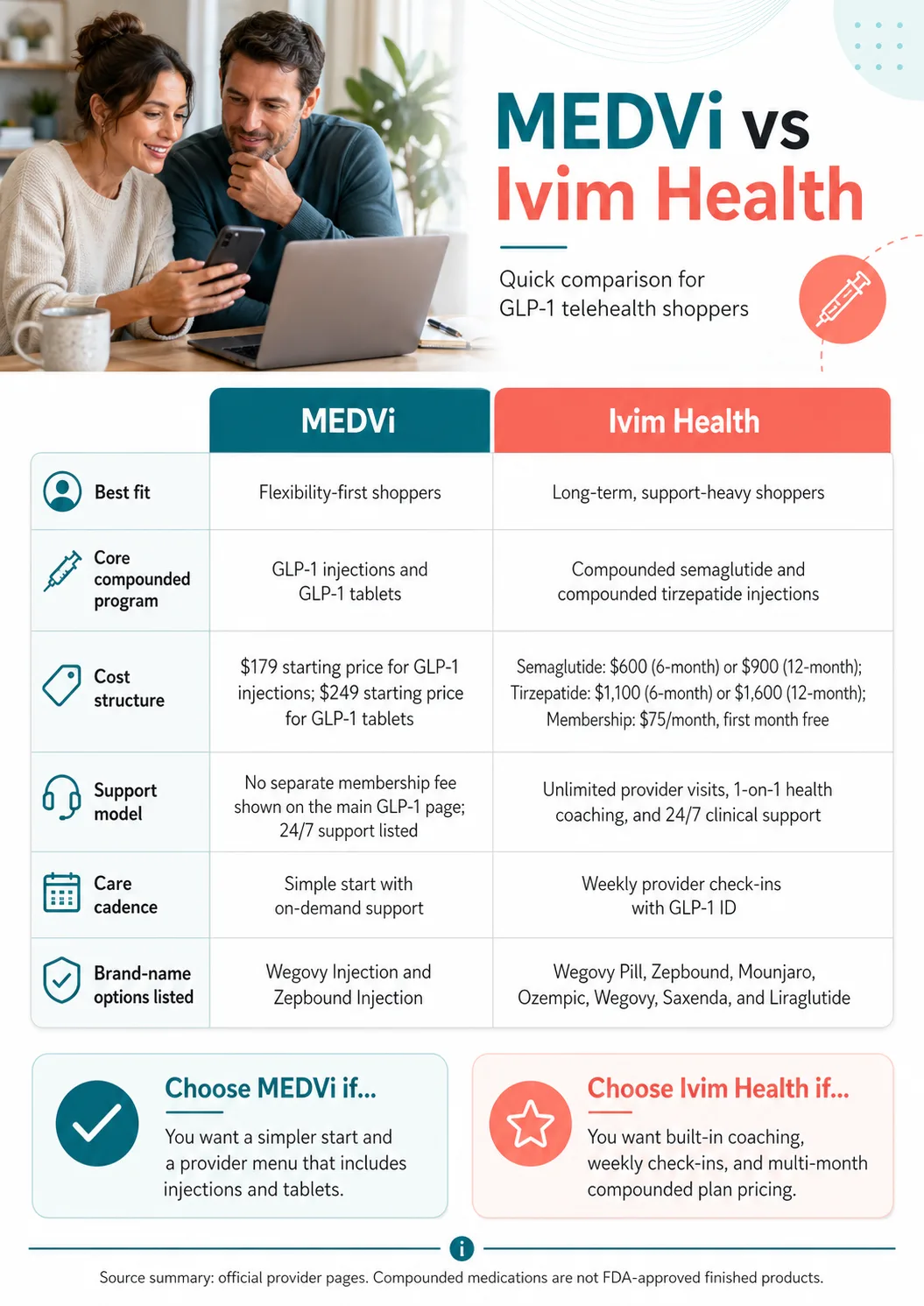 MEDVi vs Ivim Health quick comparison infographic for GLP-1 telehealth shoppers. Two-column comparison table. MEDVi column (teal): Best fit \u2014 flexibility-first shoppers; Core compounded program \u2014 GLP-1 injections and GLP-1 tablets; Cost structure \u2014 $179 starting price for GLP-1 injections, $249 starting price for GLP-1 tablets; Support model \u2014 no separate membership fee shown on the main GLP-1 page, 24/7 support listed; Care cadence \u2014 simple start with on-demand support; Brand-name options listed \u2014 Wegovy Injection and Zepbound Injection. Ivim Health column (coral): Best fit \u2014 long-term, support-heavy shoppers; Core compounded program \u2014 compounded semaglutide and compounded tirzepatide injections; Cost structure \u2014 Semaglutide: $600 (6-month) or $900 (12-month); Tirzepatide: $1,100 (6-month) or $1,600 (12-month); Membership: $75/month, first month free; Support model \u2014 unlimited provider visits, 1-on-1 health coaching, and 24/7 clinical support; Care cadence \u2014 weekly provider check-ins with GLP-1 ID; Brand-name options listed \u2014 Wegovy Pill, Zepbound, Mounjaro, Ozempic, Wegovy, Saxenda, and Liraglutide. Bottom callout: Choose MEDVi if you want a simpler start and a provider menu that includes injections and tablets. Choose Ivim Health if you want built-in coaching, weekly check-ins, and multi-month compounded plan pricing. Source summary: official provider pages. Compounded medications are not FDA-approved finished products.