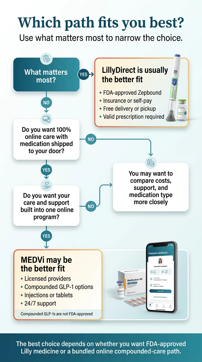 Which GLP-1 path fits you best — decision tree flowchart comparing MedVi and LillyDirect based on your priorities and needs