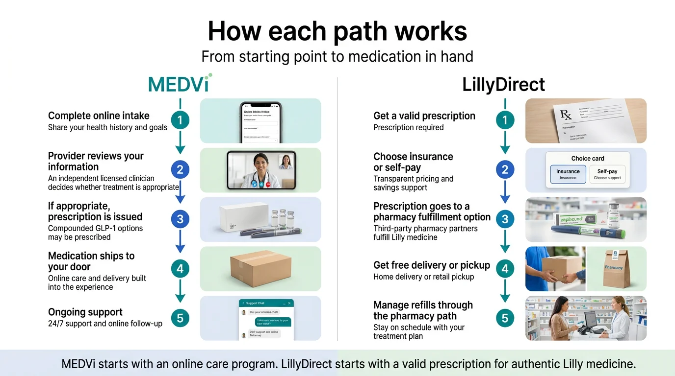 How each path works — MedVi starts with an online care program while LillyDirect starts with a valid prescription, step-by-step comparison infographic