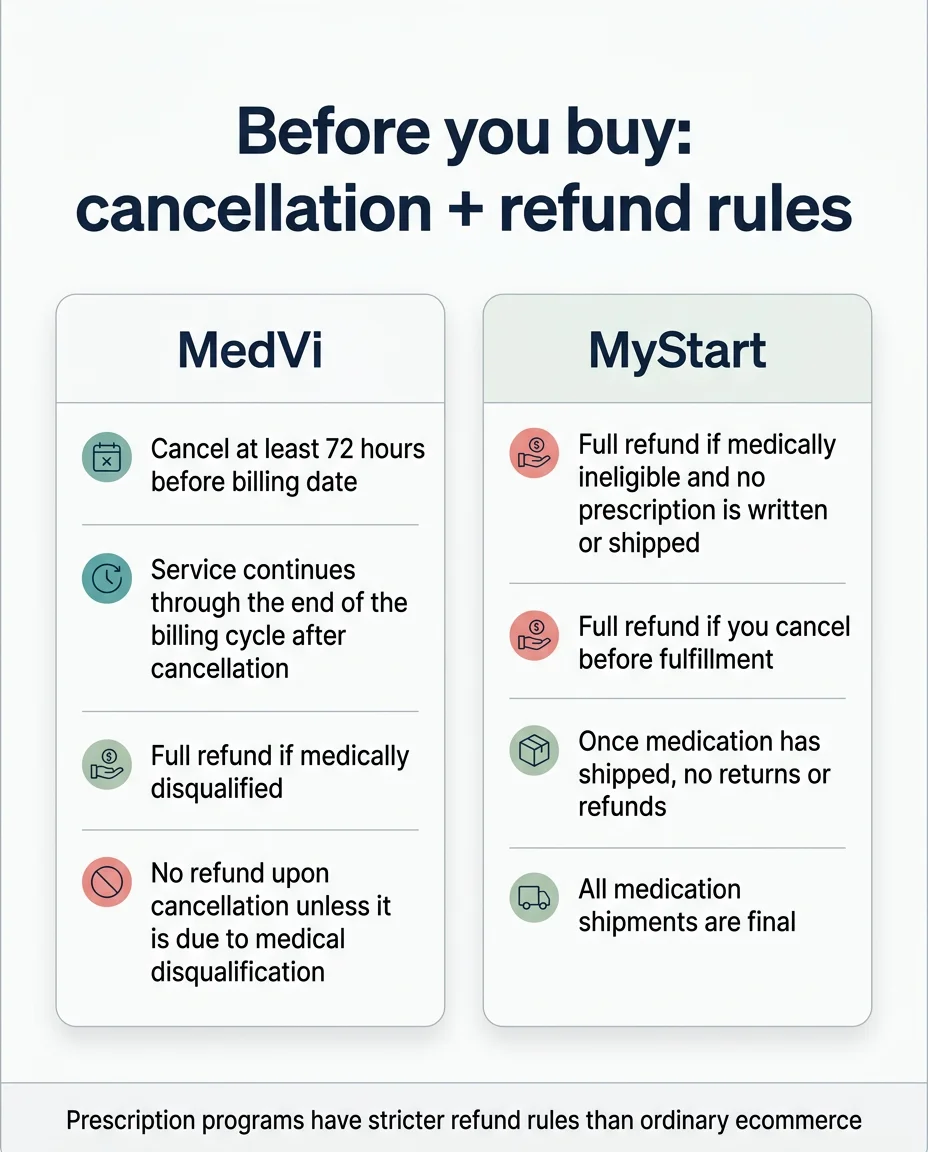 Before you buy: cancellation and refund rules — MedVi: Cancel at least 72 hours before billing date, service continues through the end of the billing cycle after cancellation, full refund if medically disqualified, no refund upon cancellation unless it is due to medical disqualification. MyStart: Full refund if medically ineligible and no prescription is written or shipped, full refund if you cancel before fulfillment, once medication has shipped no returns or refunds, all medication shipments are final. Prescription programs have stricter refund rules than ordinary ecommerce.
