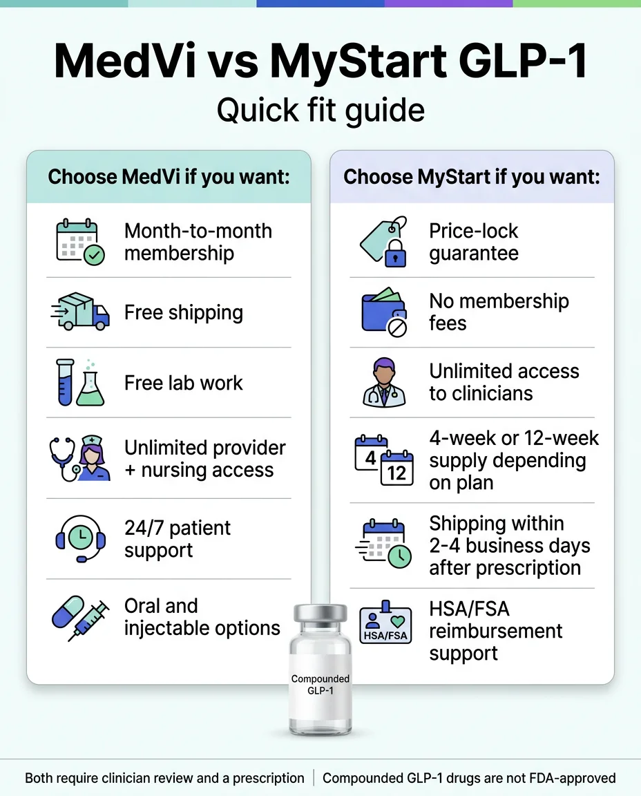 MedVi vs MyStart GLP-1 Quick Fit Guide — Choose MedVi if you want month-to-month membership, free shipping, free lab work, unlimited provider and nursing access, 24/7 patient support, oral and injectable options. Choose MyStart if you want price-lock guarantee, no membership fees, unlimited access to clinicians, 4-week or 12-week supply depending on plan, shipping within 2-4 business days after prescription, HSA/FSA reimbursement support. Both require clinician review and a prescription. Compounded GLP-1 drugs are not FDA-approved.