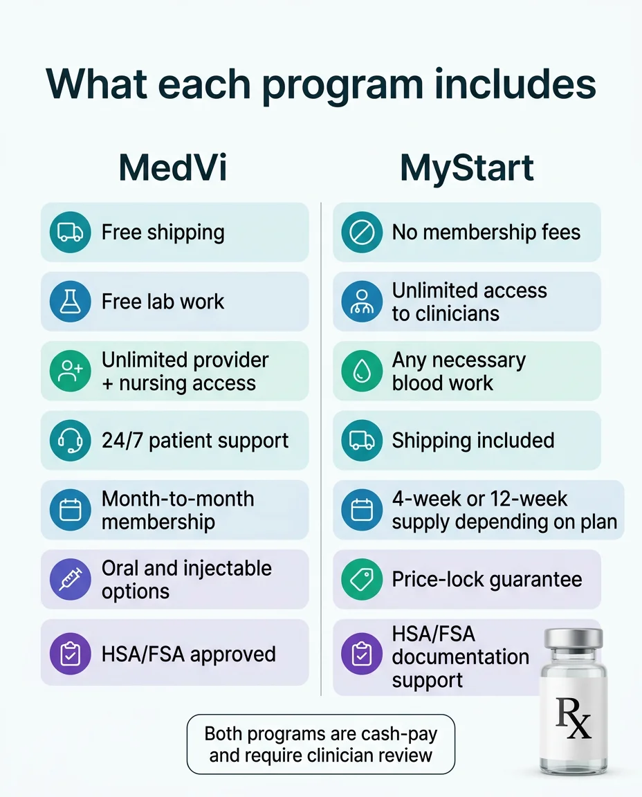 What each program includes — MedVi: free shipping, free lab work, unlimited provider and nursing access, 24/7 patient support, month-to-month membership, oral and injectable options, HSA/FSA approved. MyStart: no membership fees, unlimited access to clinicians, any necessary blood work, shipping included, 4-week or 12-week supply depending on plan, price-lock guarantee, HSA/FSA documentation support. Both programs are cash-pay and require clinician review.